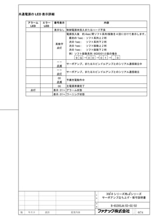 共通電源の LED 表示詳細

    アラーム   エラー    番号表示                             内容
     LED    LED
                  表示なし 制御電源未投入またはハード不良
                         電源投入後 約 4sec 間ソフト系列/版数を 4 回に分けて表示します。
                          最初の 1sec : ソフト系列上 2 桁
                          次の 1sec : ソフト系列下 2 桁
                  英数字
                          次の 1sec : ソフト版数上 2 桁
                  点灯
                          次の 1sec : ソフト版数下 2 桁
                          例）ソフト版数系列 9G00/01.0 版の場合
                             9   G → 0   0   → 0    1   → _   0
                   －－
                         サーボアンプ、またはスピンドルアンプとのシリアル通信確立中
                   点滅
                   －－
                         サーボアンプ、またはスピンドルアンプとのシリアル通信確立
                   点灯
                   00
                         予備充電動作中
                   点滅
                    00   主電源準備完了
     点灯           表示 01～ アラーム状態
                  表示 01～ ワーニング状態




                                             名       30+-B シリーズ用α+シリーズ
                                             称     サーボアンプ立ち上げ・保守説明書

                                             図

                                             番           B-65285JA/03-02/02
                                                                        ペ
版   年月日     設計             変更内容                                         ｜
                                                                        ジ     6/74
 