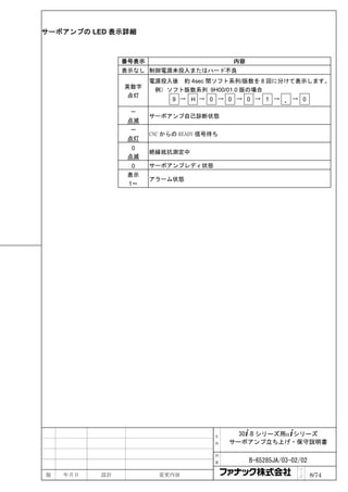 サーボアンプの LED 表示詳細



               番号表示                        内容
               表示なし 制御電源未投入またはハード不良
                      電源投入後 約 4sec 間ソフト系列/版数を 8 回に分けて表示します。
               英数字
                       例）ソフト版数系列 9H00/01.0 版の場合
               点灯
                            9 → H → 0 → 0 → 0 → 1 →       .   → 0

                 －
                      サーボアンプ自己診断状態
                点滅
                 －
                      CNC からの READY 信号待ち
                点灯
                 0
                      絶縁抵抗測定中
                点滅
                0     サーボアンプレディ状態
                表示
                      アラーム状態
                1～




                                       名     30+-B シリーズ用α+シリーズ
                                       称   サーボアンプ立ち上げ・保守説明書

                                       図

                                       番        B-65285JA/03-02/02
                                                               ペ
版   年月日   設計            変更内容                                   ｜
                                                               ジ     8/74
 