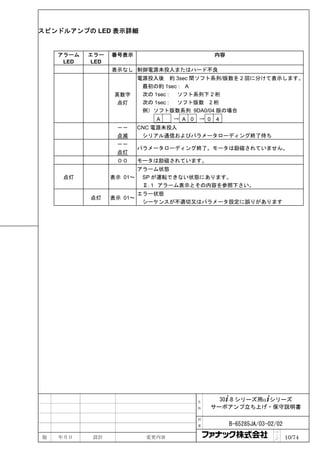 スピンドルアンプの LED 表示詳細


    アラーム   エラー    番号表示                            内容
     LED    LED
                  表示なし 制御電源未投入またはハード不良
                           電源投入後 約 3sec 間ソフト系列/版数を 2 回に分けて表示します。
                            最初の約 1sec : A
                   英数字      次の 1sec : ソフト系列下 2 桁
                   点灯       次の 1sec : ソフト版数 2 桁
                            例）ソフト版数系列 9DA0/04 版の場合
                               A    → A 0   → 0    4
                   －－      CNC 電源未投入
                   点滅       シリアル通信およびパラメータローディング終了待ち
                   －－
                           パラメータローディング終了。モータは励磁されていません。
                   点灯
                   ００      モータは励磁されています。
                        アラーム状態
     点灯           表示 01～ SP が運転できない状態にあります。
                         Ⅱ.１ アラーム表示とその内容を参照下さい。
                           エラー状態
           点灯     表示 01～
                            シーケンスが不適切又はパラメータ設定に誤りがあります




                                            名       30+-B シリーズ用α+シリーズ
                                            称     サーボアンプ立ち上げ・保守説明書

                                            図

                                            番          B-65285JA/03-02/02
                                                                      ペ
版   年月日     設計               変更内容                                     ｜
                                                                      ジ     10/74
 