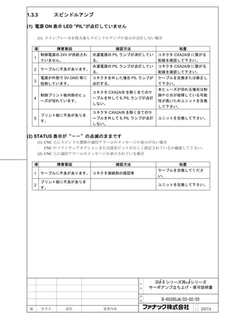 1.3.3          スピンドルアンプ

(1) 電源 ON 表示 LED ”PIL”が点灯していません

         (1) メインブレーカを投入後もスピンドルアンプの表示が点灯しない場合

     項         障害要因                確認方法                     処置
         制御電源の 24V が供給され    共通電源の PIL ランプが消灯してい    コネクタ CXA2A/B に繋がる
     1
         ていません。             る。                     配線を確認して下さい。
                            共通電源の PIL ランプが点灯してい    コネクタ CXA2A/B に繋がる
     2   ケーブルに不良があります。
                            る。                     配線を確認して下さい。
         電源が外部で 0V,GND 等に   コネクタを外した場合 PIL ランプが    ケーブルを交換または修正し
     3
         短絡しています。           点灯する。                  て下さい。
                                                   本ヒューズが切れる場合は制
                            コネクタ CXA2A/B を除く全てのケ
         制御プリント板内部のヒュ                              御ＰＣＢが故障している可能
     4                      ーブルを外しても PIL ランプが点灯
         ーズが切れています。                                性が高いためユニットを交換
                            しない。
                                                   して下さい。
                            コネクタ CXA2A/B を除く全てのケ
         プリント板に不良がありま
     5                      ーブルを外しても PIL ランプが点灯    ユニットを交換して下さい。
         す。
                            しない。


(2) STATUS 表示が“－－”の点滅のままです
         (1) CNC 上にスピンドル関係の通信アラームのメッセージの表示がない場合
             CNC のソフトウェアオプションまたは設定ビットが正しく設定されているか確認して下さい。
         (2) CNC 上に通信アラームのメッセージが表示されている場合

     項         障害要因                確認方法                     処置
                                                   ケーブルを交換してくださ
     1   ケーブルに不良があります。 コネクタ接続部の確認等
                                                   い。
         プリント板に不良がありま
     2                                             ユニットを交換して下さい。
         す。




                                           名     30+-B シリーズ用α+シリーズ
                                           称   サーボアンプ立ち上げ・保守説明書

                                           図

                                           番        B-65285JA/03-02/02
                                                                   ペ
 版       年月日     設計            変更内容                                ｜
                                                                   ジ     25/74
 