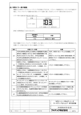 (8) 状態エラー表示機能
    機械立上げ時のトラブルシューティングを容易にするため、パラメータ誤設定やシーケンスが不適正の
    場合、スピンドルアンプ(SP)の表示部にエラーLED（黄）が点灯してエラー番号が表示されます。

    エラー時の LED 表示例は次の通りです。
                          状態                 LED 表示



                        エラー表示

                                      エラーLED +エラー番号点灯

    CNC の診断画面にも表示されます。

                             診断番号
                                                    内容
                              FS30i
                               710           状態エラー番号


    特定の機能でスピンドルアンプが動作しない場合、
                          スピンドルアンプの表示部または CNC 診断画面にて、
    状態エラーが表示されていないか確認して下さい。


    表示                 状態エラー内容                                 処置
          *ESP(非常停止信号)(入力信号と共通電源(PS)接点             *ESP、MRDY のシーケンスを確認して下
          信号の 2 種類あります)と MRDY(機械準備完了信              さい。
    01    号)が入力されていないのに、SFR(正回転指                   MRDY については、 MRDY 信号の使用／不
          令)/SRV(逆回転指令)/ORCM(オリエンテーション             使用のパラメータ設定(NO.4001#0)に注意
          指令)が入力されています。                            して下さい。
          位置センサなし（位置制御を行わない）のパラメ
          ータ設定(No.4002#3,2,1,0=0,0,0,0)なのに, Cs 輪
    03                                             パラメータ設定を確認して下さい。
          郭制御指令が入力されています。この場合、モー
          タは励磁されません。
          位置センサなし（位置制御を行わない）のパラメ
          ータ設定(No.4002#3,2,1,0=0,0,0,0)なのに, サーボ
    04    モード（リジッドタップ、Cs 軸制御等）、主軸同 パラメータ設定を確認して下さい。
          期制御の指令が入力されています。この場合、モ
          ータは励磁されません。
          オリエンテーション機能のオプションパラメータ
                                                   オリエンテーション機能のパラメータ設
    05    が設定されていないのに、ORCM（オリエンテー
                                                   定を確認して下さい。
          ション指令）が入力されています。
          出力切換制御機能のオプションパラメータが設定                   出力切換制御機能のパラメータ設定と動
    06    されていないのに、低速特性巻線が選択されてい                   力線状態確認信号(RCH)を確認して下さ
          ます(RCH=1)。                               い。
          Cs 輪郭制御指令が入力されたのに、  SFR(正回転指
    07                                 シーケンスを確認して下さい。
          令)/SRV(逆回転指令)が入力されていません。



                                                    名      30+-B シリーズ用α+シリーズ
                                                    称    サーボアンプ立ち上げ・保守説明書

                                                    図

                                                    番       B-65285JA/03-02/02
                                                                           ペ
版        年月日      設計                 変更内容                                  ｜
                                                                           ジ     28/74
 