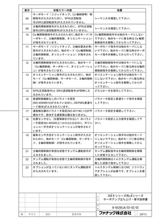 表示               状態エラー内容                       処置
          サーボモード（リジッドタップ、Cs 軸制御等）制
    08    御指令が入力されたのに、SFR(正回転指     シーケンスを確認して下さい。
          令)/SRV(逆回転指令)が入力されていません。
          主軸同期制御指令が入力されたのに、SFR(正回転
    09                                  シーケンスを確認して下さい。
          指令)/SRV(逆回転指令)が入力されていません。
    10    Cs 輪郭制御指令が入力されたのに、他のモード（サ Cs 輪郭制御指令中は他のモードにしない
          ーボモード、主軸同期制御、オリエンテーション） で下さい。他のモードに移る時は Cs 輪郭
          が指令されています。                制御指令を解除してから行って下さい。
    11    サーボモード（リジッドタップ、主軸位置決め等） サーボモード指令中は他のモードにしな
          指令が入力されたのに、他のモード（Cs 輪郭制御、 いで下さい。他のモードに移る時はサーボ
          主軸同期制御、オリエンテーション）が指令され モード指令を解除してから行って下さい。
          ています。
    12    主軸同期制御指令が入力されたのに、他のモード 主軸同期制御指令中は他のモードにしな
          （Cs 輪郭制御、サーボモード、オリエンテーショ いで下さい。他のモードに移る時は主軸同
          ン）が指令されています。             期制御指令を解除してから行って下さい。
    13    オリエンテーション指令が入力されたのに、他の オリエンテーション指令中は他のモード
          モード（Cs 輪郭制御、サーボモード、主軸同期制 にしないで下さい。他のモードに移る時は
          御）が指令されています。             オリエンテーショ指令を解除してから行
                                   って下さい。
    14    SFR(正回転指令)と SRV(逆回転指令)が同時に入   どちらか一方を指令して下さい。
          力されています。
    16    差速制御機能なしのパラメータ設定                パラメータ設定と差速モード指令を確認
          (NO.4000#5=0)がされているのに、DEFMD(差速モ して下さい。
          ード指令)が入力されています。
    17    速度検出器のパラメータ設定(NO.4011#2,1,0)が不 パラメータ設定を確認して下さい。
          適当です。該当する速度検出器はありません。
    18    位置センサなし（位置制御を行わない）のパラメ パラメータ設定と入力信号を確認して下
          ータ設定(No.4002#3,2,1,0=0,0,0,0)なのに, ポジシ さい。
          ョンコーダ方式オリエンテーションが指令されて
          います。
    19    磁気センサ方式オリエンテーション指令が入力さ オリエンテーション指令中は他のモード
          れたのに、他のモード（Cs 輪郭制御、サーボモー にしないで下さい。他のモードに移る時は
          ド、主軸同期制御）が指令されています。      オリエンテーション指令を解除してから
                                   行って下さい。
    21    主軸同期制御が有効な状態でタンデム運転指令が        タンデム運転指令は主軸同期制御を解除
          入力されました。                      した状態で入力して下さい。
    22    タンデム運転が有効な状態で主軸同期制御が指令        主軸同期制御はトルクタンデム運転を解
          されました。                        除した状態で指令して下さい
    23    オプションが立っていないのにタンデム運転指令        トルクタンデム制御には CNC ソフトウェ
          が入力されています。                    アオプションが必要です。オプションを確
                                        認して下さい。




                                         名     30+-B シリーズ用α+シリーズ
                                         称   サーボアンプ立ち上げ・保守説明書

                                         図

                                         番      B-65285JA/03-02/02
                                                               ペ
版        年月日    設計          変更内容                               ｜
                                                               ジ     29/74
 