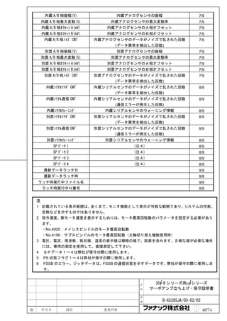 内蔵 A/B 相振幅(V)             内蔵アナログセンサの振幅                      7/9
     内蔵 A/B 相最大変動(%)           内蔵アナログセンサの最大変動率                    7/9
     内蔵 A/B 相ｵﾌｾｯﾄ A(mV)      内蔵アナログセンサのＡ相オフセット                   7/9
     内蔵 A/B 相ｵﾌｾｯﾄ B(mV)      内蔵アナログセンサのＢ相オフセット                   7/9
      内蔵 A/B 相ﾉｲｽﾞ CNT     内蔵アナログセンサのデータがノイズで乱された回数               7/9
                                 (データ異常を検出した回数)
      別置 A/B 相振幅(V)             別置アナログセンサの振幅                      7/9
     別置 A/B 相最大変動(%)           別置アナログセンサの最大変動率                    7/9
     別置 A/B 相ｵﾌｾｯﾄ A(mV)      別置アナログセンサのＡ相オフセット                   7/9
     別置 A/B 相ｵﾌｾｯﾄ B(mV)      別置アナログセンサのＢ相オフセット                   7/9
      別置 A/B 相ﾉｲｽﾞ CNT     別置アナログセンサのデータがノイズで乱された回数               7/9
                                 (データ異常を検出した回数)
       内蔵ｼﾘｱﾙﾂﾅｷﾞ CNT      内蔵シリアルセンサのデータがノイズで乱された回数               8/9
                                 (データ異常を検出した回数)
       内蔵ｼﾘｱﾙ通信 CNT        内蔵シリアルセンサのデータがノイズで乱された回数               8/9
                                 (通信エラーが発生した回数)
       内蔵ｼﾘｱﾙｳｫｰﾆﾝｸﾞ         内蔵シリアルセンサのウォーニング情報                   8/9
       別置ｼﾘｱﾙﾂﾅｷﾞ CNT      別置シリアルセンサのデータがノイズで乱された回数               8/9
                                 (データ異常を検出した回数)
       別置ｼﾘｱﾙ通信 CNT        別置シリアルセンサのデータがノイズで乱された回数               8/9
                                 (通信エラーが発生した回数)
       別置ｼﾘｱﾙｳｫｰﾆﾝｸﾞ         別置シリアルセンサのウォーニング情報                   8/9
           SP ﾃﾞｰﾀ 1                 (注４)                         8/9
           SP ﾃﾞｰﾀ 2                 (注４)                         8/9
           SP ﾃﾞｰﾀ 3                 (注４)                         8/9
           SP ﾃﾞｰﾀ 4                 (注４)                         8/9
      最新データラッチ日                                                   9/9
      最新データラッチ時                                                   9/9
    ラッチ時実行中ファイル名                                                  9/9
     ラッチ時実行中Ｎ番号                                                   9/9


    注
    1 記載されている表示範囲は、   あくまで、モニタ機能として表示が可能な範囲であり、 システムの性能、
      定格などを示すものではありません。
    2 指令速度、実モータ速度を表示するためには、モータ最高回転数のパラメータを設定する必要があり
      ます。
      ・No.4020：メインスピンドルのモータ最高回転数
      ・No.4196：サブスピンドルのモータ最高回転数（主軸切り替え機能使用時）
    3 電圧、電流、周波数、抵抗値、温度の表示値は概略の値で、誤差を含みます。正確な値が必要な場合
      には、専用の測定を使用して、直接測定して下さい。
    4 ＳＰデータ１～４は弊社が保守の際に使用します。
    5 PS 状態フラグ１～４は弊社が保守の際に使用します。
    6 FSSB のエラー、ジッタデータは、FSSB の通信状態を示すデータです。弊社が保守の際に使用しま
      す。


                                       名      30+-B シリーズ用α+シリーズ
                                       称    サーボアンプ立ち上げ・保守説明書

                                       図

                                       番       B-65285JA/03-02/02
                                                              ペ
版    年月日          設計         変更内容                             ｜
                                                              ジ     46/74
 