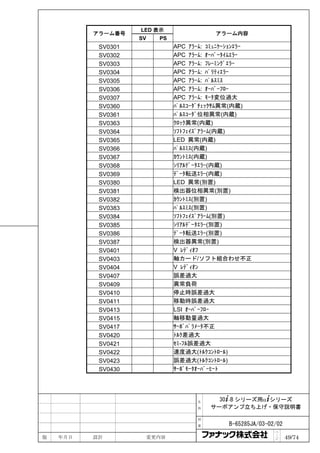 LED 表示
          アラーム番号                           アラーム内容
                    SV     PS
           SV0301               APC ｱﾗｰﾑ: ｺﾐｭﾆｹｰｼｮﾝｴﾗｰ
           SV0302               APC ｱﾗｰﾑ: ｵｰﾊﾞｰﾀｲﾑｴﾗｰ
           SV0303               APC ｱﾗｰﾑ: ﾌﾚｰﾐﾝｸﾞｴﾗｰ
           SV0304               APC ｱﾗｰﾑ: ﾊﾟﾘﾃｨｴﾗｰ
           SV0305               APC ｱﾗｰﾑ: ﾊﾟﾙｽﾐｽ
           SV0306               APC ｱﾗｰﾑ: ｵｰﾊﾞｰﾌﾛｰ
           SV0307               APC ｱﾗｰﾑ: ﾓｰﾀ変位過大
           SV0360               ﾊﾟﾙｽｺｰﾀﾞﾁｪｯｸｻﾑ異常(内蔵)
           SV0361               ﾊﾟﾙｽｺｰﾀﾞ位相異常(内蔵)
           SV0363               ｸﾛｯｸ異常(内蔵)
           SV0364               ｿﾌﾄﾌｪｲｽﾞｱﾗｰﾑ(内蔵)
           SV0365               LED 異常(内蔵)
           SV0366               ﾊﾟﾙｽﾐｽ(内蔵)
           SV0367               ｶｳﾝﾄﾐｽ(内蔵)
           SV0368               ｼﾘｱﾙﾃﾞｰﾀｴﾗｰ(内蔵)
           SV0369               ﾃﾞｰﾀ転送ｴﾗｰ(内蔵)
           SV0380               LED 異常(別置)
           SV0381               検出器位相異常(別置)
           SV0382               ｶｳﾝﾄﾐｽ(別置)
           SV0383               ﾊﾟﾙｽﾐｽ(別置)
           SV0384               ｿﾌﾄﾌｪｲｽﾞｱﾗｰﾑ(別置)
           SV0385               ｼﾘｱﾙﾃﾞｰﾀｴﾗｰ(別置)
           SV0386               ﾃﾞｰﾀ転送ｴﾗｰ(別置)
           SV0387               検出器異常(別置)
           SV0401               V ﾚﾃﾞｨｵﾌ
           SV0403               軸カード/ソフト組合わせ不正
           SV0404               V ﾚﾃﾞｨｵﾝ
           SV0407               誤差過大
           SV0409               異常負荷
           SV0410               停止時誤差過大
           SV0411               移動時誤差過大
           SV0413               LSI ｵｰﾊﾞｰﾌﾛｰ
           SV0415               軸移動量過大
           SV0417               ｻｰﾎﾞﾊﾟﾗﾒｰﾀ不正
           SV0420               ﾄﾙｸ差過大
           SV0421               ｾﾐ-ﾌﾙ誤差過大
           SV0422               速度過大(ﾄﾙｸｺﾝﾄﾛｰﾙ)
           SV0423               誤差過大(ﾄﾙｸｺﾝﾄﾛｰﾙ)
           SV0430               ｻｰﾎﾞﾓｰﾀｵｰﾊﾞｰﾋｰﾄ




                                      名     30+-B シリーズ用α+シリーズ
                                      称   サーボアンプ立ち上げ・保守説明書

                                      図

                                      番        B-65285JA/03-02/02
                                                              ペ
版   年月日   設計             変更内容                                 ｜
                                                              ジ     49/74
 
