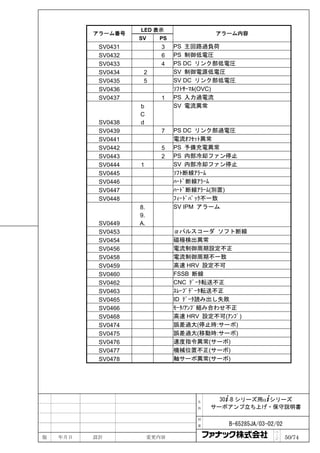 LED 表示
          アラーム番号                          アラーム内容
                    SV     PS
           SV0431           3   PS 主回路過負荷
           SV0432           6   PS 制御低電圧
           SV0433           4   PS DC リンク部低電圧
           SV0434    2          SV 制御電源低電圧
           SV0435    5          SV DC リンク部低電圧
           SV0436               ｿﾌﾄｻｰﾏﾙ(OVC)
           SV0437           1   PS 入力過電流
                    b           SV 電流異常
                    C
           SV0438   d
           SV0439           7   PS DC リンク部過電圧
           SV0441               電流ｵﾌｾｯﾄ異常
           SV0442           5   PS 予備充電異常
           SV0443           2   PS 内部冷却ファン停止
           SV0444   1           SV 内部冷却ファン停止
           SV0445               ｿﾌﾄ断線ｱﾗｰﾑ
           SV0446               ﾊｰﾄﾞ断線ｱﾗｰﾑ
           SV0447               ﾊｰﾄﾞ断線ｱﾗｰﾑ(別置)
           SV0448               ﾌｨｰﾄﾞﾊﾞｯｸ不一致
                    8.          SV IPM アラーム
                    9.
           SV0449   A.
           SV0453               αパルスコーダ ソフト断線
           SV0454               磁極検出異常
           SV0456               電流制御周期設定不正
           SV0458               電流制御周期不一致
           SV0459               高速 HRV 設定不可
           SV0460               FSSB 断線
           SV0462               CNC ﾃﾞｰﾀ転送不正
           SV0463               ｽﾚｰﾌﾞﾃﾞｰﾀ転送不正
           SV0465               ID ﾃﾞｰﾀ読み出し失敗
           SV0466               ﾓｰﾀ/ｱﾝﾌﾟ組み合わせ不正
           SV0468               高速 HRV 設定不可(ｱﾝﾌﾟ)
           SV0474               誤差過大(停止時:サーボ)
           SV0475               誤差過大(移動時:サーボ)
           SV0476               速度指令異常(サーボ)
           SV0477               機械位置不正(サーボ)
           SV0478               軸サーボ異常(サーボ)




                                     名     30+-B シリーズ用α+シリーズ
                                     称   サーボアンプ立ち上げ・保守説明書

                                     図

                                     番      B-65285JA/03-02/02
                                                           ペ
版   年月日   設計             変更内容                              ｜
                                                           ジ     50/74
 
