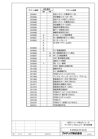 LED 表示
          アラーム番号                          アラーム内容
                    SV     PS
           SV0481               安全パラメータ異常(サーボ)
           SV0484               安全機能エラー(サーボ)
           SV0488               安全テストが完了しません
           SV0489               安全パラメータ異常(CNC)
           SV0490               安全機能エラー(CNC)
           SV0494               速度指令異常(CNC)
           SV0496               軸データ異常(CNC)
           SV0498               軸番号未設定(CNC)
           SV0600   8           SV DC リンク電流異常
           SV0601   F           SV 放熱器冷却ファン停止
           SV0602   6           SV オーバヒート
                    8.          SV IPM アラーム(OH)
                    9.
           SV0603   A.
           SV0604   P           ｱﾝﾌﾟ間通信異常
           SV0606          10   PS 放熱器冷却ファン停止
           SV0607          14   PS 入力電源異常
           SV0646               ｱﾅﾛｸﾞ信号異常(別置)
           SV0652               温度センサ異常
           SV0654   7           DB リレー異常
           SV1025               VRDY 異常ｵﾝ(初期化時)
           SV1026               軸配列不正
           SV1055               ﾀﾝﾃﾞﾑ制御軸不正
           SV1067               FSSB:ｺﾝﾌｨｸﾞﾚｰｼｮﾝｴﾗｰ(ｿﾌﾄ)
           SV1068               デュアル チェック セイフティ アラーム
           SV1069               誤差過大(サーボオフ時:CNC)
           SV1070               誤差過大(サーボオフ時:SV)
           SV1071               誤差過大(移動中:CNC)
           SV1072               誤差過大(停止中 :CNC)
           SV1100               真直度補正量過大
           SV5134               FSSB:ｵｰﾌﾟﾝﾚﾃﾞｨになりません
           SV5136               FSSB:ｱﾝﾌﾟ数が足りません
           SV5137               FSSB:ｺﾝﾌｨｸﾞﾚｰｼｮﾝｴﾗｰ
           SV5139               FSSB:ｴﾗｰ
           SV5197               FSSB:ｵｰﾌﾟﾝ状態になりません
           SV5311               FSSB:結合不正




                                     名     30+-B シリーズ用α+シリーズ
                                     称   サーボアンプ立ち上げ・保守説明書

                                     図

                                     番      B-65285JA/03-02/02
                                                           ペ
版   年月日   設計             変更内容                              ｜
                                                           ジ     51/74
 