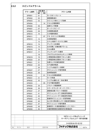 2.3.2         スピンドルアラーム

                         LED 表示
               アラーム番号                           アラーム内容
                         SP   PS
                SP9001   01        モータオーバヒート
                SP9002   02        速度偏差過大
                SP9003   03        ＤＣリンク部ヒューズ溶断
                SP9004        14   ＰＳ入力電源異常
                SP9006   06        温度センサ断線
                SP9007   07        オーバースピード
                SP9009   09        主回路部過負荷
                SP9010   10        入力電源低電圧
                SP9011        07   ＰＳ ＤＣリンク部過電圧
                SP9012   12        主回路過電流
                         13        ＣＰＵ内部データメモリ異常
                SP9014   14        アンプＩＤ未登録
                SP9015   15        出力切換／主軸切換アラーム
                SP9016   16        ＲＡＭ異常
                SP9017   17        アンプＩＤデータ異常
                         18        プログラムＲＯＭサムチェック異常
                SP9019   19        Ｕ相電流検出回路オフセット過大
                SP9020   20        Ｖ相電流検出回路オフセット過大
                SP9021   21        位置センサの極性誤設定
                SP9022   22        ＳＰ過負荷電流
                         24        シリアル転送データ異常
                SP9027   27        ポジションコーダ信号断線
                SP9029   29        短時間過負荷
                SP9030        01   ＰＳ入力回路過電流
                SP9031   31        モータ拘束
                SP9032   32        シリアル通信 LSI RAM 異常
                SP9033        05   ＰＳ予備充電異常
                SP9034   34        パラメータ範囲異常
                SP9036   36        エラーカウンターオーバーフロー
                SP9037   37        速度検出器パラメータ誤設定
                SP9041   41        ポジションコーダ１回転信号誤検出
                SP9042   42        ポジションコーダ１回転信号未検出
                SP9043   43        差速用ポジションコーダ信号断線
                SP9046   46        ねじ切り用位置センサ１回転信号誤検出
                SP9047   47        ポジションコーダ信号異常
                SP9049   49        差速時モータ速度換算値オーバーフロー
                SP9050   50        主軸同期制御の速度指令計算値過大




                                            名     30+-B シリーズ用α+シリーズ
                                            称   サーボアンプ立ち上げ・保守説明書

                                            図

                                            番      B-65285JA/03-02/02
                                                                  ペ
 版      年月日     設計            変更内容                                ｜
                                                                  ジ     52/74
 