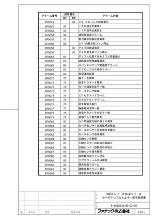 LED 表示
          アラーム番号                           アラーム内容
                    SP   PS
           SP9051        04   ＰＳ ＤＣリンク部低電圧
           SP9052   52        ＩＴＰ信号の異常Ⅰ
           SP9053   53        ＩＴＰ信号の異常Ⅱ
           SP9054   54        過負荷電流アラーム
           SP9055   55        動力線の切換状態異常
           SP9056   56        ＳＰ 内部冷却ファン停止
           SP9058        03   ＰＳ主回路過負荷
           SP9059        02   ＰＳ内部冷却ファン停止
           SP9061   61        デュアル位置ＦＢセミフル誤差過大
           SP9065   65        磁極確定時移動量異常
           SP9066   66        スピンドルアンプ間通信アラーム
           SP9067   67        ＦＳＣ／ＥＧＢ指令エラー
           SP9069   69        安全速度超過
           SP9070   70        軸データ異常
           SP9071   71        安全パラメータ異常
           SP9072   72        モータ速度判定不一致
           SP9073   73        モータセンサ断線
           SP9074   74        ＣＰＵテストアラーム
           SP9075   75        ＣＲＣテストアラーム
           SP9076   76        安全機能不実行
           SP9077   77        軸番号判定不一致
           SP9078   78        安全パラメータ判定不一致
           SP9079   79        初期テスト動作異常
           SP9080   80        ＳＰ間通信の相手側ＳＰ異常
           SP9081   81        モータセンサ１回転信号誤検出
           SP9082   82        モータセンサ１回転信号未検出
           SP9083   83        モータセンサ信号異常
           SP9084   84        主軸センサ断線
           SP9085   85        主軸センサ１回転信号誤検出
           SP9086   86        主軸センサ１回転信号未検出
           SP9087   87        主軸センサ信号異常
           SP9088   88        放熱器冷却ファン停止
           SP9089   89        サブモジュールＳＭ異常
           SP9090   90        異常回転アラーム
           SP9091   91        磁極位置カウント異常
           SP9092   92        速度指令依存過速度




                                       名     30+-B シリーズ用α+シリーズ
                                       称   サーボアンプ立ち上げ・保守説明書

                                       図

                                       番      B-65285JA/03-02/02
                                                             ペ
版   年月日    設計            変更内容                                ｜
                                                             ジ     53/74
 