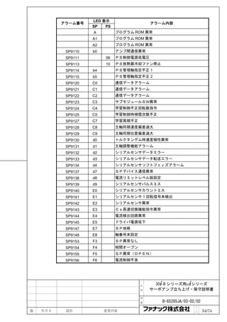 LED 表示
          アラーム番号                           アラーム内容
                    SP   PS
                    A         プログラム ROM 異常
                    A1        プログラム ROM 異常
                    A2        プログラム ROM 異常
           SP9110   b0        アンプ間通信異常
           SP9111        06   ＰＳ制御電源低電圧
           SP9113        10   ＰＳ放熱器冷却ファン停止
           SP9114   b4        ＰＳ管理軸指定不正 1
           SP9115   b5        ＰＳ管理軸指定不正 2
           SP9120   C0        通信データアラーム
           SP9121   C1        通信データアラーム
           SP9122   C2        通信データアラーム
           SP9123   C3        サブモジュールＳＷ異常
           SP9124   C4        学習制御不正回転数指令
           SP9125   C5        学習制御時補償次数不正
           SP9127   C7        学習周期不正
           SP9128   C8        主軸同期速度偏差過大
           SP9129   C9        主軸同期位置偏差過大
           SP9130   d0        トルクタンデム時速度極性異常
           SP9131   d1        主軸調整機能アラーム
           SP9132   d2        シリアルセンサデータエラー
           SP9133   d3        シリアルセンサデータ転送エラー
           SP9134   d4        シリアルセンサソフトフェィズアラーム
           SP9137   d7        ＳＰデバイス通信異常
           SP9138   d8        電流リミットレベル誤設定
           SP9139   d9        シリアルセンサパルスミス
           SP9140   E0        シリアルセンサカウントミス
           SP9141   E1        シリアルセンサ 1 回転信号未検出
           SP9142   E2        シリアルセンサ異常
           SP9143   E3        Ｃｓ高速切換機能指令異常
           SP9144   E4        電流検出回路異常
           SP9145   E5        ドライバ電源低下
           SP9147   E7        ＳＰ地絡
           SP9148   E8        軸番号未設定
           SP9153   F3        ＳＰ異常なし
           SP9154   F4        相間オープン
           SP9155   F5        ＳＰ異常（ＯＰＥＮ）
           SP9156   F6        電流制御不良




                                       名     30+-B シリーズ用α+シリーズ
                                       称   サーボアンプ立ち上げ・保守説明書

                                       図

                                       番      B-65285JA/03-02/02
                                                             ペ
版   年月日    設計            変更内容                                ｜
                                                             ジ     54/74
 