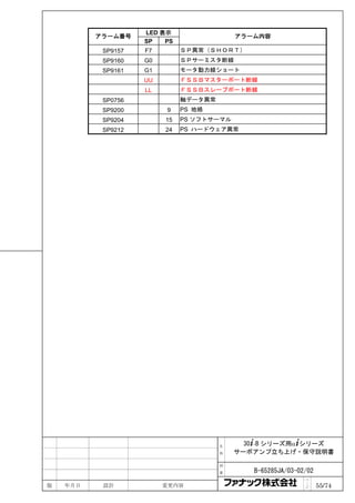 LED 表示
          アラーム番号                           アラーム内容
                    SP   PS
           SP9157   F7        ＳＰ異常（ＳＨＯＲＴ）
           SP9160   G0        ＳＰサーミスタ断線
           SP9161   G1        モータ動力線ショート
                    UU        ＦＳＳＢマスターポート断線
                    LL        ＦＳＳＢスレーブポート断線
           SP0756             軸データ異常
           SP9200        9    PS 地絡
           SP9204        15   PS ソフトサーマル
           SP9212        24   PS ハードウェア異常




                                       名     30+-B シリーズ用α+シリーズ
                                       称   サーボアンプ立ち上げ・保守説明書

                                       図

                                       番      B-65285JA/03-02/02
                                                             ペ
版   年月日    設計            変更内容                                ｜
                                                             ジ     55/74
 
