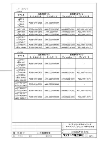 - サーボアンプ
      (1) 1 軸
                         内部冷却ファン                             放熱器冷却ファン
       モデル名
                    ファンユニット   ファンモータ                    ファンユニット   ファンモータ
       α+SV 4
       α+SV 20
                    A06B-6200-C606   A90L-0001-0580#A         -                 -
       α+SV 40
       α+SV 80
       α+SV 160     A06B-6200-C608   A90L-0001-0580#C   A06B-6200-C602   A90L-0001-0575#B
       α+SV 360     A06B-6200-C610    A90L-0001-0581    A06B-6200-C605    A90L-0001-0578
      α+SV 160L     A06B-6200-C609   A90L-0001-0580#B   A06B-6200-C603    A90L-0001-0576
      α+SV 10HV
      α+SV 20HV     A06B-6200-C606   A90L-0001-0580#A         -                 -
      α+SV 40HV
      α+SV 80HV     A06B-6200-C608   A90L-0001-0580#C   A06B-6200-C602   A90L-0001-0575#B
     α+SV 180HV     A06B-6200-C610    A90L-0001-0581    A06B-6200-C605    A90L-0001-0578

       (2) 2 軸
                         内部冷却ファン                             放熱器冷却ファン
       モデル名
                    ファンユニット   ファンモータ                    ファンユニット   ファンモータ
       α+SV 4/4
      α+SV 4/20
                    A06B-6200-C606   A90L-0001-0580#A         -                 -
      α+SV 20/20
      α+SV 20/40
      α+SV 40/40
      α+SV 40/80    A06B-6200-C607   A90L-0001-0580#B   A06B-6200-C601   A90L-0001-0575#A
      α+SV 80/80
      α+SV 80/160
                    A06B-6200-C609   A90L-0001-0580#B   A06B-6200-C603    A90L-0001-0576
     α+SV 160/160
     α+SV 10/10HV
                    A06B-6200-C606   A90L-0001-0580#A         -                 -
     α+SV 10/20HV
     α+SV 20/20HV
     α+SV 20/40HV   A06B-6200-C607   A90L-0001-0580#B   A06B-6200-C601   A90L-0001-0575#A
     α+SV 40/40HV
     α+SV 40/80HV
                    A06B-6200-C609   A90L-0001-0580#B   A06B-6200-C603    A90L-0001-0576
     α+SV 80/80HV




                                                        名     30+-B シリーズ用α+シリーズ
                                                        称   サーボアンプ立ち上げ・保守説明書

                                                        図
                                                                  B-65285JA/03-02/02
02     11.10.12             4.1.5 項誤記訂正                 番

                                                                                    ペ
版       年月日         設計                変更内容                                          ｜
                                                                                    ジ   69/74
 