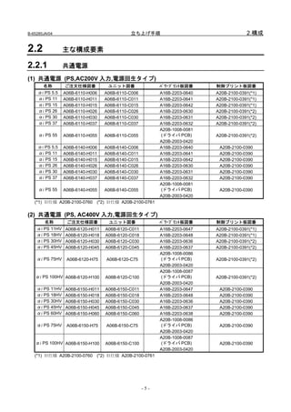 B-65285JA/04                                立ち上げ手順                                     2.構成

2.2              主な構成要素

2.2.1            共通電源
(1) 共通電源 (PS,AC200V 入力,電源回生タイプ)
      名称         ご注文仕様図番           ユニット図番                ﾊﾟﾜｰﾌﾟﾘﾝﾄ板図番     制御プリント板図番
    αi PS 5.5    A06B-6110-H006   A06B-6110-C006         A16B-2203-0640   A20B-2100-0391(*1)
    αi PS 11     A06B-6110-H011   A06B-6110-C011         A16B-2203-0641   A20B-2100-0391(*1)
    αi PS 15     A06B-6110-H015   A06B-6110-C015         A16B-2203-0642   A20B-2100-0391(*1)
    αi PS 26     A06B-6110-H026   A06B-6110-C026         A16B-2203-0630   A20B-2100-0391(*2)
    αi PS 30     A06B-6110-H030   A06B-6110-C030         A16B-2203-0631   A20B-2100-0391(*2)
    αi PS 37     A06B-6110-H037   A06B-6110-C037         A16B-2203-0632   A20B-2100-0391(*2)
                                                         A20B-1008-0081
     αi PS 55    A06B-6110-H055   A06B-6110-C055         (ドライバ PCB)       A20B-2100-0391(*2)
                                                         A20B-2003-0420
    αi PS 5.5    A06B-6140-H006   A06B-6140-C006         A16B-2203-0640    A20B-2100-0390
    αi PS 11     A06B-6140-H011   A06B-6140-C011         A16B-2203-0641    A20B-2100-0390
    αi PS 15     A06B-6140-H015   A06B-6140-C015         A16B-2203-0642    A20B-2100-0390
    αi PS 26     A06B-6140-H026   A06B-6140-C026         A16B-2203-0630    A20B-2100-0390
    αi PS 30     A06B-6140-H030   A06B-6140-C030         A16B-2203-0631    A20B-2100-0390
    αi PS 37     A06B-6140-H037   A06B-6140-C037         A16B-2203-0632    A20B-2100-0390
                                                         A20B-1008-0081
     αi PS 55    A06B-6140-H055   A06B-6140-C055         (ドライバ PCB)        A20B-2100-0390
                                                         A20B-2003-0420
   (*1) 旧仕様 A20B-2100-0760 (*2) 旧仕様 A20B-2100-0761

(2) 共通電源 (PS, AC400V 入力,電源回生タイプ)
       名称         ご注文仕様図番          ユニット図番                ﾊﾟﾜｰﾌﾟﾘﾝﾄ板図番     制御プリント板図番
    αi PS 11HV   A06B-6120-H011   A06B-6120-C011         A16B-2203-0647   A20B-2100-0391(*1)
    αi PS 18HV   A06B-6120-H018   A06B-6120-C018         A16B-2203-0648   A20B-2100-0391(*1)
    αi PS 30HV   A06B-6120-H030   A06B-6120-C030         A16B-2203-0636   A20B-2100-0391(*2)
    αi PS 45HV   A06B-6120-H045   A06B-6120-C045         A16B-2203-0637   A20B-2100-0391(*2)
                                                         A20B-1008-0086
    αi PS 75HV    A06B-6120-H75   A06B-6120-C75          (ドライバ PCB)       A20B-2100-0391(*2)
                                                         A20B-2003-0420
                                                         A20B-1008-0087
   αi PS 100HV A06B-6120-H100     A06B-6120-C100         (ドライバ PCB)       A20B-2100-0391(*2)
                                                         A20B-2003-0420
    αi PS 11HV   A06B-6150-H011   A06B-6150-C011         A16B-2203-0647    A20B-2100-0390
    αi PS 18HV   A06B-6150-H018   A06B-6150-C018         A16B-2203-0648    A20B-2100-0390
    αi PS 30HV   A06B-6150-H030   A06B-6150-C030         A16B-2203-0636    A20B-2100-0390
    αi PS 45HV   A06B-6150-H045   A06B-6150-C045         A16B-2203-0637    A20B-2100-0390
    αi PS 60HV   A06B-6150-H060   A06B-6150-C060         A16B-2203-0638    A20B-2100-0390
                                                         A20B-1008-0086
    αi PS 75HV    A06B-6150-H75   A06B-6150-C75          (ドライバ PCB)        A20B-2100-0390
                                                         A20B-2003-0420
                                                         A20B-1008-0087
   αi PS 100HV A06B-6150-H100     A06B-6150-C100         (ドライバ PCB)        A20B-2100-0390
                                                         A20B-2003-0420
   (*1) 旧仕様 A20B-2100-0760 (*2) 旧仕様 A20B-2100-0761




                                                   -5-
 