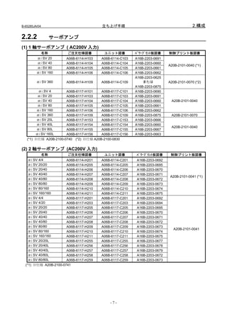 B-65285JA/04                            立ち上げ手順                                          2.構成

2.2.2          サーボアンプ
(1) 1 軸サーボアンプ ( AC200V 入力)
           名称          ご注文仕様図番            ユニット図番         ﾊﾟﾜｰﾌﾟﾘﾝﾄ板図番     制御プリント板図番
         αi SV 20      A06B-6114-H103   A06B-6114-C103   A16B-2203-0691
         αi SV 40      A06B-6114-H104   A06B-6114-C104   A16B-2203-0660
                                                                          A20B-2101-0040 (*1)
         αi SV 80      A06B-6114-H105   A06B-6114-C105   A16B-2203-0661
         αi SV 160     A06B-6114-H106   A06B-6114-C106   A16B-2203-0662
                                                         A16B-2203-0625
         αi SV 360     A06B-6114-H109   A06B-6114-C109       または          A20B-2101-0070 (*2)
                                                         A16B-2203-0875
          αi SV 4      A06B-6117-H101   A06B-6117-C101   A16B-2203-0690
         αi SV 20      A06B-6117-H103   A06B-6117-C103   A16B-2203-0691
         αi SV 40      A06B-6117-H104   A06B-6117-C104   A16B-2203-0660    A20B-2101-0040
         αi SV 80      A06B-6117-H105   A06B-6117-C105   A16B-2203-0661
         αi SV 160     A06B-6117-H106   A06B-6117-C106   A16B-2203-0662
         αi SV 360     A06B-6117-H109   A06B-6117-C109   A16B-2203-0875    A20B-2101-0070
         αi SV 20L     A06B-6117-H153   A06B-6117-C153   A16B-2203-0666
         αi SV 40L     A06B-6117-H154   A06B-6117-C154   A16B-2203-0660
                                                                           A20B-2101-0040
         αi SV 80L     A06B-6117-H155   A06B-6117-C155   A16B-2203-0667
        αi SV 160L     A06B-6117-H156   A06B-6117-C156   A16B-2203-0663
   (*1) 旧仕様 A20B-2100-0740 (*2) 旧仕様 A20B-2100-0830

(2) 2 軸サーボアンプ (AC200V 入力)
            名称         ご注文仕様図番            ユニット図番         ﾊﾟﾜｰﾌﾟﾘﾝﾄ板図番      制御プリント板図番
    αi SV 4/4          A06B-6114-H201   A06B-6114-C201   A16B-2203-0692
    αi SV 20/20        A06B-6114-H205   A06B-6114-C205   A16B-2203-0695
    αi SV 20/40        A06B-6114-H206   A06B-6114-C206   A16B-2203-0670
    αi SV 40/40        A06B-6114-H207   A06B-6114-C207   A16B-2203-0671
                                                                           A20B-2101-0041 (*1)
    αi SV 40/80        A06B-6114-H208   A06B-6114-C208   A16B-2203-0672
    αi SV 80/80        A06B-6114-H209   A06B-6114-C209   A16B-2203-0673
    αi SV 80/160       A06B-6114-H210   A06B-6114-C210   A16B-2203-0674
    αi SV 160/160      A06B-6114-H211   A06B-6114-C211   A16B-2203-0675
    αi SV 4/4          A06B-6117-H201   A06B-6117-C201   A16B-2203-0692
    αi SV 4/20         A06B-6117-H203   A06B-6117-C203   A16B-2203-0694
    αi SV 20/20        A06B-6117-H205   A06B-6117-C205   A16B-2203-0695
    αi SV 20/40        A06B-6117-H206   A06B-6117-C206   A16B-2203-0670
    αi SV 40/40        A06B-6117-H207   A06B-6117-C207   A16B-2203-0671
    αi SV 40/80        A06B-6117-H208   A06B-6117-C208   A16B-2203-0672
    αi SV 80/80        A06B-6117-H209   A06B-6117-C209   A16B-2203-0673
                                                                            A20B-2101-0041
    αi SV 80/160       A06B-6117-H210   A06B-6117-C210   A16B-2203-0674
    αi SV 160/160      A06B-6117-H211   A06B-6117-C211   A16B-2203-0675
    αi SV 20/20L       A06B-6117-H255   A06B-6117-C255   A16B-2203-0677
    αi SV 20/40L       A06B-6117-H256   A06B-6117-C256   A16B-2203-0678
    αi SV 40/40L       A06B-6117-H257   A06B-6117-C257   A16B-2203-0679
    αi SV 40/80L       A06B-6117-H258   A06B-6117-C258   A16B-2203-0672
    αi SV 80/80L       A06B-6117-H259   A06B-6117-C259   A16B-2203-0673
  (*1) 旧仕様 A20B-2100-0741




                                             -7-
 