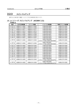 B-65285JA/04                               立ち上げ手順                                        2.構成


2.2.3           スピンドルアンプ
   適用される検出器（機能）によりご注文仕様図番が異なります。

(1) αi シリーズ スピンドルアンプ                      (AC200V 入力)
    TYPE A
      名称        ご注文仕様図番           ユニット図番                 ﾊﾟﾜｰﾌﾟﾘﾝﾄ板図番          制御プリント板図番
    αi SP 2.2   A06B-6111-H002   A06B-6111-C002        A16B-2203-0650          A20B-2101-0354
    αi SP 5.5   A06B-6111-H006   A06B-6111-C006        A16B-2203-0651          A20B-2101-0354
    αi SP 11    A06B-6111-H011   A06B-6111-C011        A16B-2203-0652          A20B-2101-0354
    αi SP 15    A06B-6111-H015   A06B-6111-C015        A16B-2203-0653          A20B-2101-0354
    αi SP 22    A06B-6111-H022   A06B-6111-C022        A16B-2203-0620          A20B-2101-0354
    αi SP 26    A06B-6111-H026   A06B-6111-C026        A16B-2203-0621          A20B-2101-0354
    αi SP 30    A06B-6111-H030   A06B-6111-C030        A16B-2203-0622          A20B-2101-0354
    αi SP 37    A06B-6111-H037   A06B-6111-C037        A16B-2203-0623          A20B-2101-0354
                                                       A20B-1008-0090
    αi SP 45    A06B-6111-H045   A06B-6111-C045                                A20B-2101-0354
                                                   (ドライバ PCB) A20B-2003-0420
                                                       A20B-1008-0091
    αi SP 55    A06B-6111-H055   A06B-6111-C055                                A20B-2101-0354
                                                   (ドライバ PCB) A20B-2003-0420
    αi SP 2.2   A06B-6141-H002   A06B-6141-C002        A16B-2203-0656          A20B-2101-0350
    αi SP 5.5   A06B-6141-H006   A06B-6141-C006        A16B-2203-0657          A20B-2101-0350
    αi SP 11    A06B-6141-H011   A06B-6141-C011        A16B-2203-0658          A20B-2101-0350
    αi SP 15    A06B-6141-H015   A06B-6141-C015        A16B-2203-0659          A20B-2101-0350
    αi SP 22    A06B-6141-H022   A06B-6141-C022        A16B-2203-0870          A20B-2101-0350
    αi SP 26    A06B-6141-H026   A06B-6141-C026        A16B-2203-0871          A20B-2101-0350
    αi SP 30    A06B-6141-H030   A06B-6141-C030        A16B-2203-0872          A20B-2101-0350
    αi SP 37    A06B-6141-H037   A06B-6141-C037        A16B-2203-0873          A20B-2101-0350
                                                       A20B-1008-0092
    αi SP 45    A06B-6141-H045   A06B-6141-C045                                A20B-2101-0350
                                                   (ドライバ PCB) A20B-2003-0770
                                                       A20B-1008-0093
    αi SP 55    A06B-6141-H055   A06B-6141-C055                                A20B-2101-0350
                                                   (ドライバ PCB) A20B-2003-0770




                                                  -9-
 