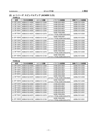B-65285JA/04                                 立ち上げ手順                                         2.構成

(2) αi シリーズ スピンドルアンプ (AC400V 入力)
    TYPE A
        名称        ご注文仕様図番           ユニット図番                   ﾊﾟﾜｰﾌﾟﾘﾝﾄ板図番         制御プリント板図番
    αi SP 5.5HV   A06B-6121-H006   A06B-6121-C006         A16B-2203-0820          A20B-2101-0354
    αi SP 11HV    A06B-6121-H011   A06B-6121-C011         A16B-2203-0821          A20B-2101-0354
    αi SP 15HV    A06B-6121-H015   A06B-6121-C015         A16B-2203-0822          A20B-2101-0354
    αi SP 30HV    A06B-6121-H030   A06B-6121-C030         A16B-2203-0627          A20B-2101-0354
    αi SP 45HV    A06B-6121-H045   A06B-6121-C045         A16B-2203-0628          A20B-2101-0354
                                                          A20B-1008-0096
    αi SP 75HV A06B-6121-H075      A06B-6121-C075                                 A20B-2101-0354
                                                      (ドライバ PCB) A20B-2003-0420
                                                          A20B-1008-0097
   αi SP 100HV A06B-6121-H100      A06B-6121-C100                                 A20B-2101-0354
                                                      (ドライバ PCB) A20B-2003-0420
    αi SP 5.5HV   A06B-6151-H006   A06B-6151-C006         A16B-2203-0826          A20B-2101-0350
    αi SP 11HV    A06B-6151-H011   A06B-6151-C011         A16B-2203-0827          A20B-2101-0350
    αi SP 15HV    A06B-6151-H015   A06B-6151-C015         A16B-2203-0828          A20B-2101-0350
    αi SP 30HV    A06B-6151-H030   A06B-6151-C030         A16B-2203-0877          A20B-2101-0350
    αi SP 45HV    A06B-6151-H045   A06B-6151-C045         A16B-2203-0878          A20B-2101-0350
                                                          A20B-1008-0094
    αi SP 75HV A06B-6151-H075      A06B-6151-C075                                 A20B-2101-0350
                                                      (ドライバ PCB) A20B-2003-0770
                                                          A20B-1008-0095
   αi SP 100HV A06B-6151-H100      A06B-6151-C100                                 A20B-2101-0350
                                                      (ドライバ PCB) A20B-2003-0770


     TYPE B
        名称        ご注文仕様図番           ユニット図番                   ﾊﾟﾜｰﾌﾟﾘﾝﾄ板図番         制御プリント板図番
    αi SP 5.5HV   A06B-6122-H006   A06B-6121-C006         A16B-2203-0820          A20B-2101-0355
    αi SP 11HV    A06B-6122-H011   A06B-6121-C011         A16B-2203-0821          A20B-2101-0355
    αi SP 15HV    A06B-6122-H015   A06B-6121-C015         A16B-2203-0822          A20B-2101-0355
    αi SP 30HV    A06B-6122-H030   A06B-6121-C030         A16B-2203-0627          A20B-2101-0355
    αi SP 45HV    A06B-6122-H045   A06B-6121-C045         A16B-2203-0628          A20B-2101-0355
                                                          A20B-1008-0096
    αi SP 75HV A06B-6122-H075      A06B-6121-C075                                 A20B-2101-0355
                                                      (ドライバ PCB) A20B-2003-0420
                                                          A20B-1008-0097
   αi SP 100HV A06B-6122-H100      A06B-6121-C100                                 A20B-2101-0355
                                                      (ドライバ PCB) A20B-2003-0420
    αi SP 5.5HV   A06B-6152-H006   A06B-6151-C006         A16B-2203-0826          A20B-2101-0351
    αi SP 11HV    A06B-6152-H011   A06B-6151-C011         A16B-2203-0827          A20B-2101-0351
    αi SP 15HV    A06B-6152-H015   A06B-6151-C015         A16B-2203-0828          A20B-2101-0351
    αi SP 30HV    A06B-6152-H030   A06B-6151-C030         A16B-2203-0877          A20B-2101-0351
    αi SP 45HV    A06B-6152-H045   A06B-6151-C045         A16B-2203-0878          A20B-2101-0351
                                                          A20B-1008-0094
    αi SP 75HV A06B-6152-H075      A06B-6151-C075                                 A20B-2101-0351
                                                      (ドライバ PCB) A20B-2003-0770
                                                          A20B-1008-0095
   αi SP 100HV A06B-6152-H100      A06B-6151-C100                                 A20B-2101-0351
                                                      (ドライバ PCB) A20B-2003-0770




                                                    - 11 -
 