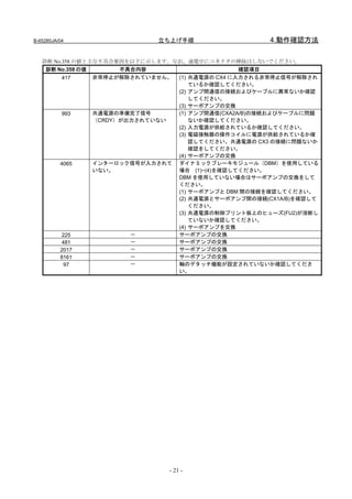 B-65285JA/04                  立ち上げ手順                       4.動作確認方法

   診断 No.358 の値と主な不具合要因を以下に示します。なお、通電中にコネクタの挿抜はしないでください。
    診断 No.358 の値      不具合内容                 確認項目
           417   非常停止が解除されていません。       (1) 共通電源の CX4 に入力される非常停止信号が解除され
                                           ているか確認してください。
                                       (2) アンプ間通信の接続およびケーブルに異常ないか確認
                                           してください。
                                       (3) サーボアンプの交換
           993   共通電源の準備完了信号           (1) アンプ間通信(CXA2A/B)の接続およびケーブルに問題
                 （CRDY）が出力されていない           ないか確認してください。
                                       (2) 入力電源が供給されているか確認してください。
                                       (3) 電磁接触器の操作コイルに電源が供給されているか確
                                           認してください。共通電源の CX3 の接続に問題ないか
                                           確認をしてください。
                                       (4) サーボアンプの交換
          4065   インターロック信号が入力されて       ダイナミックブレーキモジュール（DBM）を使用している
                 いない。                  場合 (1)~(4)を確認してください。
                                       DBM を使用していない場合はサーボアンプの交換をして
                                       ください。
                                       (1) サーボアンプと DBM 間の接続を確認してください。
                                       (2) 共通電源とサーボアンプ間の接続(CX1A/B)を確認して
                                           ください。
                                       (3) 共通電源の制御プリント板上のヒューズ(FU2)が溶断し
                                           ていないか確認してください。
                                       (4) サーボアンプを交換
          225           －              サーボアンプの交換
          481           －              サーボアンプの交換
          2017          －              サーボアンプの交換
          8161          －              サーボアンプの交換
           97           －              軸のデタッチ機能が設定されていないか確認してくださ
                                       い。




                                   - 21 -
 