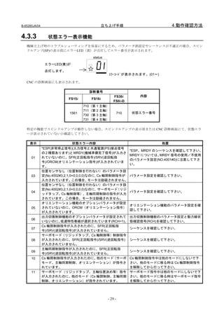B-65285JA/04                               立ち上げ手順                              4.動作確認方法

4.3.3             状態エラー表示機能
   機械立上げ時のトラブルシューティングを容易にするため、パラメータ誤設定やシーケンスが不適正の場合、スピン
   ドルアンプ(SP)の表示部にエラーLED（黄）が点灯してエラー番号が表示されます。

                                       status

                エラーLED(黄)が
                点灯します。
                                                ｴﾗｰｺｰﾄﾞが表示されます。(01～)

   CNC の診断画面にも表示されます。

                                     診断番号
                                                    FS30i         内容
                           FS15i      FS16i
                                                    FS0i-D
                                   710（第 1 主軸）
                                   711（第 2 主軸）
                            1561                         710   状態エラー番号
                                   730（第 3 主軸）
                                   731（第 4 主軸）

   特定の機能でスピンドルアンプが動作しない場合、スピンドルアンプの表示部または CNC 診断画面にて、状態エラ
   ーが表示されていないか確認して下さい。

     表示                         状態エラー内容                                   処置
               *ESP(非常停止信号)(入力信号と共通電源(PS)接点信号
                                                               *ESP、MRDY のシーケンスを確認して下さい。
               の 2 種類あります)と MRDY(機械準備完了信号)が入力さ
                                                               MRDY については、 MRDY 信号の使用／不使用
      01       れていないのに、SFR(正回転指令)/SRV(逆回転指
                                                               のパラメータ設定(NO.4001#0)に注意して下さ
               令)/ORCM(オリエンテーション指令)が入力されていま
                                                               い。
               す。
               位置センサなし（位置制御を行わない）のパラメータ設
      03       定(No.4002#3,2,1,0=0,0,0,0)なのに, Cs 輪郭制御指令が       パラメータ設定を確認して下さい。
               入力されています。        この場合、     モータは励磁されません。
               位置センサなし（位置制御を行わない）のパラメータ設
               定(No.4002#3,2,1,0=0,0,0,0)なのに, サーボモード （リジ
      04                                                       パラメータ設定を確認して下さい。
               ッドタップ、Cs 軸制御等）、主軸同期制御の指令が入力
               されています。この場合、モータは励磁されません。
               オリエンテーション機能のオプションパラメータが設定
                                                               オリエンテーション機能のパラメータ設定を確
      05       されていないのに、ORCM（オリエンテーション指令）
                                                               認して下さい。
               が入力されています。
               出力切換制御機能のオプションパラメータが設定されて                       出力切換制御機能のパラメータ設定と動力線状
      06
               いないのに、    低速特性巻線が選択されています(RCH=1)。               態確認信号(RCH)を確認して下さい。
               Cs 輪郭制御指令が入力されたのに、SFR(正回転指
      07                                                       シーケンスを確認して下さい。
               令)/SRV(逆回転指令)が入力されていません。
               サーボモード（リジッドタップ、Cs 軸制御等）制御指令
      08       が入力されたのに、SFR(正回転指令)/SRV(逆回転指令)                  シーケンスを確認して下さい。
               が入力されていません。
               主軸同期制御指令が入力されたのに、SFR(正回転指
      09                                                       シーケンスを確認して下さい。
               令)/SRV(逆回転指令)が入力されていません。
      10       Cs 輪郭制御指令が入力されたのに、             他のモード （サーボ       Cs 輪郭制御指令中は他のモードにしないで下
               モード、主軸同期制御、オリエンテーション）が指令さ                       さい。他のモードに移る時は Cs 輪郭制御指令
               れています。                                          を解除してから行って下さい。
      11       サーボモード（リジッドタップ、主軸位置決め等）指令                       サーボモード指令中は他のモードにしないで下
               が入力されたのに、他のモード（Cs 輪郭制御、主軸同期                     さい。他のモードに移る時はサーボモード指令
               制御、オリエンテーション）が指令されています。                         を解除してから行って下さい。




                                                - 29 -
 