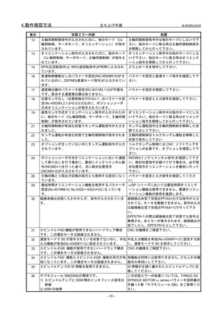 4.動作確認方法                       立ち上げ手順                             B-65285JA/04


  表示                状態エラー内容                                   処置
  12    主軸同期制御指令が入力されたのに、他のモード（Cs                主軸同期制御指令中は他のモードにしないで下
        輪郭制御、サーボモード、オリエンテーション）が指令 さい。他のモードに移る時は主軸同期制御指令
        されています。                                  を解除してから行って下さい。
  13    オリエンテーション指令が入力されたのに、他のモード オリエンテーション指令中は他のモードにしな
        （Cs 輪郭制御、サーボモード、主軸同期制御）が指令さ いで下さい。他のモードに移る時はオリエンテ
        れています。                                   ーショ指令を解除してから行って下さい。
  14    SFR(正回転指令)と SRV(逆回転指令)が同時に入力され どちらか一方を指令して下さい。
        ています。
  16    差速制御機能なしのパラメータ設定(NO.4000#5=0)がさ パラメータ設定と差速モード指令を確認して下
        れているのに、DEFMD(差速モード指令)が入力されてい さい。
        ます。
  17    速度検出器のパラメータ設定(NO.4011#2,1,0)が不適当         パラメータ設定を確認して下さい。
        です。該当する速度検出器はありません。
  18    位置センサなし（位置制御を行わない）のパラメータ設 パラメータ設定と入力信号を確認して下さい。
        定(No.4002#3,2,1,0=0,0,0,0)なのに, ポジションコーダ
        方式オリエンテーションが指令されています。
  19    磁気センサ方式オリエンテーション指令が入力されたの オリエンテーション指令中は他のモードにしな
        に、他のモード（Cs 輪郭制御、サーボモード、主軸同期 いで下さい。他のモードに移る時はオリエンテ
        制御）が指令されています。                            ーション指令を解除してから行って下さい。
  21    主軸同期制御が有効な状態でタンデム運転指令が入力さ タンデム運転指令は主軸同期制御を解除した状
        れました。                                    態で入力して下さい。
  22    タンデム運転が有効な状態で主軸同期制御が指令されま 主軸同期制御はトルクタンデム運転を解除した
        した。                                      状態で指令して下さい
  23    オプションが立っていないのにタンデム運転指令が入力 トルクタンデム制御には CNC ソフトウェアオ
        されています。                                  プションが必要です。オプションを確認して下
                                                 さい。
  24    ポジションコーダ方式オリエンテーションにおいて連続 INCMD(インクリメンタル指令)を確認して下さ
        して割り出しを行う場合に、最初にインクリメンタル動 い。絶対位置指令を続けて行う場合は、必ず絶
        作(INCMD=1)を行った後で、次に絶対位置指令                対位置指令オリエンテーションを最初に行って
        (INCMD=0)が入力されています。                      下さい。
  26    主軸切換と３段出力切換の両方とも使用する設定になっ パラメータ設定と入力信号を確認してくださ
        ています。                                    い。
  29    最短時間オリエンテーション機能を使用するパラメータ αiSP シリーズにおいては最短時間オリエンテ
        設定(No.4018#6=0, No.4320～4323≠0)になっていま    ーション機能は使用できません。最適オリエン
        す。                                       テーション機能の使用を推奨します。
  30   磁極未検出状態にもかかわらず、指令が入力されていま 磁極検出未完了状態(EPFIXA=0)では指令が入力
       す。                                       されても、モータを駆動できません。指令の入力
                                                は磁極検出完了状態(EPFIXA=1)で行って下さ
                                                い。
                                                EPFSTR=1 の間は磁極検出完了状態でも指令は
                                                無視され、本エラーが表示されます。磁極検出が
                                                完了したら、EPFSTR=0 として下さい。
  31   スピンドル FAD 機能が使用できないハードウェア構成              CNC の機種をご確認下さい。
       です。この場合モータは励磁されません。
  32   速度モードで S0 が指令されている状態でないのに、外乱 外乱入力機能を有効(No.4395#7=1)に設定する前
       入力機能が有効(No.4395#7=1)に設定されています。           に、速度モードで S0 を指令してください。
  33   スピンドル EGB 機能が使用できないハードウェア構成 CNC の機種をご確認下さい。
       です。この場合モータは励磁されません。
  34   スピンドル FAD 機能とスピンドル EGB 機能の双方が有 両機能は同時には使用できません。              どちらかの機
       効になっています。この場合モータは励磁されません。 能のみ有効にして下さい。
  35   スピンドルアンプの ID 情報を取得できません。                 ID 情報が正確に書かれたスピンドルアンプに交
                                                換してください。
  36   サブモジュール SM(SSM)が異常です。                    この状態エラーの処置については、FANUC AC
       1) スピンドルアンプと SSM 間のインタフェース信号の SPINDLE MOTOR αi series パラメータ説明書の
           断線                                   Ⅳ編 1.4 節「サブモジュール SM」をご参照くだ
       2) SSM の故障                               さい。

                                  - 30 -
 