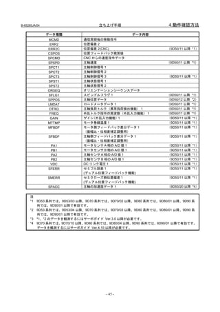 B-65285JA/04                      立ち上げ手順                        4.動作確認方法

               データ種類                            データ内容
               MCMD         通信周期毎の移動指令
                ERR2        位置偏差 2
               ERR2C        位置偏差 2(CNC)                         （9D50/11 以降 *1）
               CSPOS        位置フィードバック積算値
               SPCMD        CNC からの速度指令データ
               SPSPD        主軸速度                               （9D50/11 以降 *1）
               SPCT1        主軸制御信号 1
               SPCT2        主軸制御信号 2
               SPCT3        主軸制御信号 3                            （9D50/11 以降 *1）
               SPST1        主軸状態信号 1
               SPST2        主軸状態信号 2
               ORSEQ        オリエンテーションシーケンスデータ
               SFLG1        スピンドルフラグ１                          （9D50/11 以降 *1）
               SPPOS        主軸位置データ                            （9D50/12 以降 *2）
               LMDAT        ロードメータデータ１                         （9D50/11 以降 *1）
                DTRQ        主軸負荷トルク（異常負荷検出機能）１                 （9D50/11 以降 *1）
                FREQ        外乱トルク指令の周波数（外乱入力機能）１               （9D50/11 以降 *1）
                GAIN        ゲイン （外乱入力機能）   １                   （9D50/11 以降 *1）
               MTTMP        モータ巻線温度１                           （9D50/11 以降 *1）
               MFBDF        モータ側フィードバック差分データ１                  （9D50/11 以降 *1）
                            （振幅比・位相差補正調整用）
               SFBDF        主軸側フィードバック差分データ１                    （9D50/11 以降 *1）
                            （振幅比・位相差補正調整用）
                PA1         モータセンサ A 相の A/D 値１                  （9D50/11 以降   *1）
                PB1         モータセンサ B 相の A/D 値１                  （9D50/11 以降   *1）
                PA2         主軸センサ A 相の A/D 値１                   （9D50/11 以降   *1）
                PB2         主軸センサ B 相の A/D 値１                   （9D50/11 以降   *1）
                VDC         DC リンク電圧１                           （9D50/11 以降   *1）
               SFERR        セミフル誤差１                             （9D50/11 以降   *1）
                            (デュアル位置フィードバック機能)
               SMERR        セミクローズ側位置偏差１                        （9D50/11 以降 *1）
                            (デュアル位置フィードバック機能)
               SPACC        主軸の加速度データ１                          （9D50/20 以降 *4）

     注
     *1 9D53 系列では、9D53/03 以降、9D70 系列では、9D70/02 以降、9D80 系列では、9D80/01 以降、9D90 系
        列では、9D90/01 以降で有効です。
     *2 9D53 系列では、9D53/04 以降、9D70 系列では、9D70/03 以降、9D80 系列では、9D80/01 以降、9D90 系
        列では、9D90/01 以降で有効です。
     *3 *1、*2 のデータを観測するにはサーボガイド Ver.3.0 以降が必要です。
     *4 9D70 系列では、9D70/10 以降、9D80 系列では、9D80/04 以降、9D90 系列では、9D90/01 以降で有効です。
        データを観測するにはサーボガイド Ver.4.10 以降が必要です。




                                     - 45 -
 
