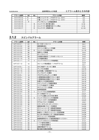 B-65285JA/04                  追跡障害および処置           2.アラーム表示とその内容

      アラーム番号     SV   PS              アラーム内容              参照
      ＳＶ０６０３     ９．        Ｍ軸 インバータ ＩＰＭアラーム（ＯＨ）             3.2
      ＳＶ０６０３     Ａ．        Ｎ軸 インバータ ＩＰＭアラーム（ＯＨ）             3.2
      ＳＶ０６０４      Ｐ        アンプモジュール間通信異常                    3.2
      ＳＶ０６０５          ８    コンバータ 回生電力過大                    3.1.8
      ＳＶ０６０６          Ａ    コンバータ 放熱器冷却ファン停止                3.1.9
      ＳＶ０６０７          Ｅ    コンバータ 主電源欠相                    3.1.10




2.1.2          スピンドルアラーム
      アラーム番号     SP   PS              アラーム内容               参照
     ＳＰ０００１      01        モータオーバヒート                       3.4.1
     ＳＰ０００２      02        速度偏差過大                          3.4.2
     ＳＰ０００３      03        ＤＣリンク部ヒューズ溶断                    3.4.3
     ＳＰ０００４      04   E    コンバータ主電源欠相                     3.1.10
     ＳＰ０００６      06        温度センサ断線                         3.4.4
     ＳＰ０００７      07        オーバスピード                         3.4.5
     ＳＰ０００９      09        主回路の過負荷／ＩＰＭオーバヒート               3.4.6
     ＳＰ００１０      10        入力電源低電圧                         3.4.7
     ＳＰ００１１      11   7    コンバータＤＣリンク部過電圧                  3.1.7
                                                           3.4.8
     ＳＰ００１２      12        ＤC リンク部過電流／ＩＰＭアラーム
                                                           3.5.1
     ＳＰ０９８ｘ      13        CPU 内部データメモリ異常                  3.4.9
     ＳＰ００１４      14        アンプ ID 未登録                     3.4.10
     ＳＰ００１５      15        出力切換／主軸切換アラーム                  3.4.11
     ＳＰ００１７      17        アンプ ID データ異常                   3.4.13
     ＳＰ０９８ｘ      18        プログラムサムチェック異常                  3.4.14
     ＳＰ０９８ｘ      19        Ｕ相電流検出回路オフセット過大                3.4.15
     ＳＰ０９８ｘ      20        Ｖ相電流検出回路オフセット過大                3.4.15
     ＳＰ００２１      21        位置センサの極性誤設定                    3.4.16
     ＳＰ００２２      22        スピンドルアンプ過負荷電流                  3.4.17
     ＳＰ０２２ｘ      24        シリアル転送データ異常                    3.4.18
     ＳＰ００２７      27        ポジションコーダ断線                     3.4.19
     ＳＰ００２９      29        短時間過負荷                         3.4.20
     ＳＰ００３０      30   1    コンバータ入力回路過電流                    3.1.1
     ＳＰ００３１      31        モータ拘束アラーム                      3.4.21
     ＳＰ００３２      32        シリアル通信 LSI の RAM 異常            3.4.22
     ＳＰ００３３      33   5    コンバータＤＣリンク充電異常                  3.1.5
     ＳＰ００３４      34        パラメータデータ許容範囲外                  3.4.23
     ＳＰ００３５      35        ギア比パラメータ誤設定                     3.5.2
     ＳＰ００３６      36        エラーカウンターオーバフロー                 3.4.24
     ＳＰ００３７      37        速度検出器パラメータ誤設定                  3.4.25
     ＳＰ００４１      41        ポジションコーダ１回転信号誤検出               3.4.26
     ＳＰ００４２      42        ポジションコーダ１回転信号未検出               3.4.27
     ＳＰ００４３      43        差速モード用ポジションコーダ信号断線             3.4.28
     ＳＰ００４６      46        ねじ切り用位置センサ１回転信号誤検出             3.4.29
     ＳＰ００４７      47        ポジションコーダ信号異常                   3.4.30
     ＳＰ００４９      49        差速制御時のモータ速度換算値オーバフロー           3.4.31
     ＳＰ００５１      51   4    コンバータＤＣリンク部低電圧                  3.1.4
     ＳＰ００５２      52        ＩＴＰ信号の異常Ⅰ                      3.4.33
     ＳＰ００５３      53        ＩＴＰ信号の異常Ⅱ                      3.4.33
     ＳＰ００５４      54        過負荷電流アラーム                      3.4.34
     ＳＰ００５５      55        動力線の切換状態異常                     3.4.35
                                  - 53 -
 