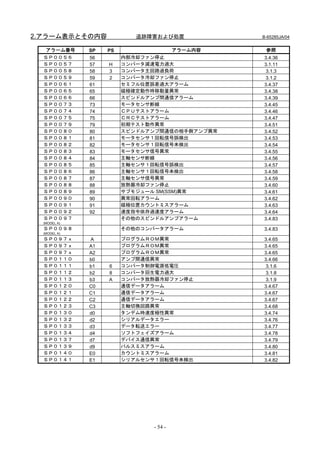 2.アラーム表示とその内容              追跡障害および処置            B-65285JA/04


   アラーム番号     SP   PS                  アラーム内容    参照
  ＳＰ００５６      56        内部冷却ファン停止               3.4.36
  ＳＰ００５７      57   H    コンバータ減速電力過大             3.1.11
  ＳＰ００５８      58   3    コンバータ主回路過負荷              3.1.3
  ＳＰ００５９      59   2    コンバータ冷却ファン停止             3.1.2
  ＳＰ００６１      61        セミフル位置誤差過大アラーム          3.4.37
  ＳＰ００６５      65        磁極確定動作時移動量異常            3.4.38
  ＳＰ００６６      66        スピンドルアンプ間通信アラーム         3.4.39
  ＳＰ００７３      73        モータセンサ断線                3.4.45
  ＳＰ００７４      74        ＣＰＵテストアラーム              3.4.46
  ＳＰ００７５      75        ＣＲＣテストアラーム              3.4.47
  ＳＰ００７９      79        初期テスト動作異常               3.4.51
  ＳＰ００８０      80        スピンドルアンプ間通信の相手側アンプ異常    3.4.52
  ＳＰ００８１      81        モータセンサ１回転信号誤検出          3.4.53
  ＳＰ００８２      82        モータセンサ１回転信号未検出          3.4.54
  ＳＰ００８３      83        モータセンサ信号異常              3.4.55
  ＳＰ００８４      84        主軸センサ断線                 3.4.56
  ＳＰ００８５      85        主軸センサ１回転信号誤検出           3.4.57
  ＳＰ００８６      86        主軸センサ１回転信号未検出           3.4.58
  ＳＰ００８７      87        主軸センサ信号異常               3.4.59
  ＳＰ００８８      88        放熱器冷却ファン停止              3.4.60
  ＳＰ００８９      89        サブモジュール SM(SSM)異常       3.4.61
  ＳＰ００９０      90        異常回転アラーム                3.4.62
  ＳＰ００９１      91        磁極位置カウントミスアラーム          3.4.63
  ＳＰ００９２      92        速度指令依存過速度アラーム           3.4.64
  ＳＰ００９７                その他のスピンドルアンプアラーム        3.4.83
  (MODEL A)
  ＳＰ００９８                その他のコンバータアラーム           3.4.83
  (MODEL A)
  ＳＰ０９７ｘ      A         プログラムＲＯＭ異常              3.4.65
  ＳＰ０９７ｘ      A1        プログラムＲＯＭ異常              3.4.65
  ＳＰ０９７ｘ      A2        プログラムＲＯＭ異常              3.4.65
  ＳＰ０１１０      b0        アンプ間通信異常                3.4.66
  ＳＰ０１１１      b1   6    コンバータ制御電源低電圧             3.1.6
  ＳＰ０１１２      b2   8    コンバータ回生電力過大              3.1.8
  ＳＰ０１１３      b3   A    コンバータ放熱器冷却ファン停止          3.1.9
  ＳＰ０１２０      C0        通信データアラーム               3.4.67
  ＳＰ０１２１      C1        通信データアラーム               3.4.67
  ＳＰ０１２２      C2        通信データアラーム               3.4.67
  ＳＰ０１２３      C3        主軸切換回路異常                3.4.68
  ＳＰ０１３０      d0        タンデム時速度極性異常             3.4.74
  ＳＰ０１３２      d2        シリアルデータエラー              3.4.76
  ＳＰ０１３３      d3        データ転送エラー                3.4.77
  ＳＰ０１３４      d4        ソフトフェイズアラーム             3.4.78
  ＳＰ０１３７      d7        デバイス通信異常                3.4.79
  ＳＰ０１３９      d9        パルスミスアラーム               3.4.80
  ＳＰ０１４０      E0        カウントミスアラーム              3.4.81
  ＳＰ０１４１      E1        シリアルセンサ１回転信号未検出         3.4.82




                              - 54 -
 