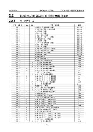 B-65285JA/04                     追跡障害および処置             2.アラーム表示とその内容

2.2            Series 16i, 18i, 20i, 21i, 0i, Power Mate iの場合

2.2.1          サーボアラーム
      アラーム番号        SV   PS               アラーム内容                 参照
        ３６１                   パルスコーダ位相異常（内蔵）                    3.3.7 (1)
        ３６４                   ソフトフェイズアラーム（内蔵）                   3.3.7 (1)
        ３６５                   ＬＥＤ異常（内蔵）                         3.3.7 (1)
        ３６６                   パルスミス（内蔵）                         3.3.7 (1)
        ３６７                   カウントミス（内蔵）                        3.3.7 (1)
        ３６８                   シリアルデータエラー（内蔵）                    3.3.7 (3)
        ３６９                   データ転送エラー（内蔵）                      3.3.7 (3)
        ３８０                   ＬＥＤ異常（別置）                         3.3.7 (2)
        ３８１                   パルスコーダ位相異常（別置）                    3.3.7 (2)
        ３８２                   カウントミス（別置）                        3.3.7 (2)
        ３８３                   パルスミス（別置）                         3.3.7 (2)
        ３８４                   ソフトフェイズアラーム（別置）                   3.3.7 (2)
        ３８５                   シリアルデータエラー（別置）                    3.3.7 (3)
        ３８６                   データ転送エラー（別置）                      3.3.7 (3)
        ３８７                   検出器異常（別置）                         3.3.7 (2)
        ４１７                   パラメータ不正                            3.3.6
        ４２１                   セミ－フル誤差過大                          3.3.8
        ４３０                   サーボモータオーバヒート                       3.3.5
        ４３１               ３   コンバータ 主回路過負荷                       3.1.3
        ４３２               ６   コンバータ 制御電源低電圧                      3.1.6
        ４３３               ４   コンバータ ＤＣリンク部低電圧                    3.1.4
        ４３４         ２         インバータ 制御電源低電圧                       3.2
        ４３５         ５         インバータ ＤＣリンク部低電圧                     3.2
        ４３６                   ソフトサーマル（ＯＶＣ）                        3.3.3
        ４３７               １   コンバータ 入力回路過電流                      3.1.1
        ４３８         ｂ         Ｌ軸 インバータ モータ電流異常                    3.2
        ４３８         Ｃ         Ｍ軸 インバータ モータ電流異常                    3.2
        ４３８         ｄ         Ｎ軸 インバータ モータ電流異常                    3.2
        ４３９               ７   コンバータ ＤＣリンク部過電圧                    3.1.7
        ４４０               Ｈ   コンバータ 減速電力過大                      2.1.11
        ４４１                   電流オフセット異常                          3.3.8
        ４４２               ５   コンバータＤＣリンク充電異常                     3.1.5
        ４４３               ２   コンバータ 冷却ファン停止                      3.1.2
        ４４４         １         インバータ 内部冷却ファン停止                     3.2
        ４４５                   ソフト断線アラーム                          3.3.4
        ４４７                   ハード断線アラーム（別置）                      3.3.4
        ４４８                   フィードバック不一致アラーム                     3.3.8
        ４４９         ８．        Ｌ軸 インバータ ＩＰＭアラーム                    3.2
        ４４９         ９．        Ｍ軸 インバータ ＩＰＭアラーム                    3.2
        ４４９         Ａ．        Ｎ軸 インバータ ＩＰＭアラーム                    3.2
        ４５３                   αパルスコーダ ソフト断線                      3.3.4
        ６００          ８        Ｌ軸 インバータ ＤＣリンク電流異常                  3.2
        ６０１          Ｆ        インバータ 放熱器冷却ファン停止                    3.2
        ６０２          ６        インバータ オーバヒート                        3.2
        ６０３         ８．        Ｌ軸 インバータ ＩＰＭアラーム（ＯＨ）                3.2
        ６０３         ９．        Ｍ軸 インバータ ＩＰＭアラーム（ＯＨ）                3.2
        ６０３         Ａ．        Ｎ軸 インバータ ＩＰＭアラーム（ＯＨ）                3.2
        ６０４          Ｐ        アンプモジュール間通信異常                       3.2
        ６０５               ８   コンバータ 回生電力過大                       3.1.8

                                      - 55 -
 