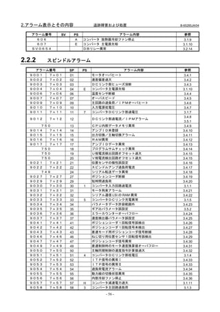 2.アラーム表示とその内容                   追跡障害および処置              B-65285JA/04


   アラーム番号   SV        PS               アラーム内容            参照
     ６０６              Ａ    コンバータ 放熱器冷却ファン停止              3.1.9
     ６０７              Ｅ    コンバータ 主電源欠相                  3.1.10
   ＳＶ０６５４                  ＤＢリレー異常                      3.2.14


2.2.2    スピンドルアラーム
    アラーム番号       SP        PS             アラーム内容         参照
  ９００１  ７ｎ０１     01             モータオーバヒート               3.4.1
  ９００２  ７ｎ０２     02             速度偏差過大                  3.4.2
  ９００３  ７ｎ０３     03             ＤＣリンク部ヒューズ溶断            3.4.3
  ９００４  ７ｎ０４     04        E    コンバータ主電源欠相              3.1.10
  ９００６  ７ｎ０６     06             温度センサ断線                 3.4.4
  ９００７  ７ｎ０７     07             オーバスピード                 3.4.5
  ９００９  ７ｎ０９     09             主回路の過負荷／ＩＰＭオーバヒート       3.4.6
  ９０１０  ７ｎ１０     10             入力電源低電圧                 3.4.7
  ９０１１  ７ｎ１１     11        7    コンバータＤＣリンク部過電圧          3.1.7
                                                        3.4.8
  ９０１２   ７ｎ１２    12             ＤＣリンク部過電流／ＩＰＭアラーム
                                                        3.5.1
     ７５０         13             ＣＰＵ内部データメモリ異常           3.4.9
  ９０１４ ７ｎ１４      14             アンプＩＤ未登録                3.4.10
  ９０１５ ７ｎ１５      15             出力切換／主軸切換アラーム           3.4.11
  ９０１６ ７ｎ１６      16             ＲＡＭ異常                   3.4.12
  ９０１７ ７ｎ１７      17             アンプＩＤデータ異常              3.4.13
     ７５０         18             プログラムサムチェック異常           3.4.14
     ７５０         19             Ｕ相電流検出回路オフセット過大         3.4.15
     ７５０         20             Ｖ相電流検出回路オフセット過大         3.4.15
  ９０２１ ７ｎ２１      21             位置センサの極性誤設定             3.4.16
  ９０２２ ７ｎ２２      22             スピンドルアンプ過負荷電流           3.4.17
     ７４９         24             シリアル転送データ異常             3.4.18
  ９０２７ ７ｎ２７      27             ポジションコーダ断線              3.4.19
  ９０２９ ７ｎ２９      29             短時間過負荷                  3.4.20
  ９０３０ ７ｎ３０      30        1    コンバータ入力回路過電流            3.1.1
  ９０３１ ７ｎ３１      31             モータ拘束アラーム               3.4.21
  ９０３２ ７ｎ３２      32             シリアル通信 LSI の RAM 異常     3.4.22
  ９０３３ ７ｎ３３      33        5    コンバータＤＣリンク充電異常          3.1.5
  ９０３４ ７ｎ３４      34             パラメータデータ許容範囲外           3.4.23
  ９０３５ ７ｎ３５      35             ギア比パラメータ誤設定             3.5.2
  ９０３６ ７ｎ３６      36             エラーカウンターオーバフロー          3.4.24
  ９０３７ ７ｎ３７      37             速度検出器パラメータ誤設定           3.4.25
  ９０４１ ７ｎ４１      41             ポジションコーダ１回転信号誤検出        3.4.26
  ９０４２ ７ｎ４２      42             ポジションコーダ１回転信号未検出        3.4.27
  ９０４３ ７ｎ４３      43             差速モード用ポジションコーダ信号断線      3.4.28
  ９０４６ ７ｎ４６      46             ねじ切り用位置センサ１回転信号誤検出      3.4.29
  ９０４７ ７ｎ４７      47             ポジションコーダ信号異常            3.4.30
  ９０４９ ７ｎ４９      49             差速制御時のモータ速度換算値オーバフロー    3.4.31
  ９０５０ ７ｎ５０      50             主軸同期制御の速度指令計算値過大        3.4.32
  ９０５１ ７ｎ５１      51        4    コンバータＤＣリンク部低電圧          3.1.4
  ９０５２ ７ｎ５２      52             ＩＴＰ信号の異常Ⅰ               3.4.33
  ９０５３ ７ｎ５３      53             ＩＴＰ信号の異常Ⅱ               3.4.33
  ９０５４ ７ｎ５４      54             過負荷電流アラーム               3.4.34
  ９０５５ ７ｎ５５      55             動力線の切換状態異常              3.4.35
  ９０５６ ７ｎ５６      56             内部冷却ファン停止               3.4.36
  ９０５７ ７ｎ５７      57        H    コンバータ減速電力過大             3.1.11
  ９０５８ ７ｎ５８      58        3    コンバータ主回路過負荷             3.1.3
                                    - 56 -
 