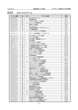 B-65285JA/04                  追跡障害および処置             2.アラーム表示とその内容

2.3.2          スピンドルアラーム
      アラーム番号     SP   PS                   アラーム内容            参照
     ＳＰ９００１      01        モータオーバヒート                         3.4.1
     ＳＰ９００２      02        速度偏差過大                            3.4.2
     ＳＰ９００３      03        ＤＣリンク部ヒューズ溶断                      3.4.3
     ＳＰ９００４      04   E    コンバータ主電源欠相                       3.1.10
     ＳＰ９００６      06        温度センサ断線                           3.4.4
     ＳＰ９００７      07        オーバスピード                           3.4.5
     ＳＰ９００９      09        主回路の過負荷／ＩＰＭオーバヒート                 3.4.6
     ＳＰ９０１０      10        入力電源低電圧                           3.4.7
     ＳＰ９０１１      11   7    コンバータＤＣリンク部過電圧                    3.1.7
                                                             3.4.8
     ＳＰ９０１２      12        ＤC リンク部過電流／ＩＰＭアラーム
                                                             3.5.1
     ＳＰ１２ｘｘ      13        CPU 内部データメモリ異常                    3.4.9
     ＳＰ９０１４      14        アンプ ID 未登録                       3.4.10
     ＳＰ９０１５      15        出力切換／主軸切換アラーム                    3.4.11
     ＳＰ９０１６      16        RAM 異常                           3.4.12
     ＳＰ００１７      17        アンプ ID データ異常                     3.4.13
     ＳＰ１２ｘｘ      18        プログラムサムチェック異常                    3.4.14
     ＳＰ１２ｘｘ      19        Ｕ相電流検出回路オフセット過大                  3.4.15
     ＳＰ１２ｘｘ      20        Ｖ相電流検出回路オフセット過大                  3.4.15
     ＳＰ９０２１      21        位置センサの極性誤設定                      3.4.16
     ＳＰ９０２２      22        スピンドルアンプ過負荷電流                    3.4.17
     ＳＰ１２ｘｘ      24        シリアル転送データ異常                      3.4.18
     ＳＰ９０２７      27        ポジションコーダ断線                       3.4.19
     ＳＰ９０２９      29        短時間過負荷                           3.4.20
     ＳＰ９０３０      30   1    コンバータ入力回路過電流                      3.1.1
     ＳＰ９０３１      31        モータ拘束アラーム                        3.4.21
     ＳＰ９０３２      32        シリアル通信 LSI の RAM 異常              3.4.22
     ＳＰ９０３３      33   5    コンバータＤＣリンク充電異常                    3.1.5
     ＳＰ９０３４      34        パラメータデータ許容範囲外                    3.4.23
     ＳＰ９０３５      35        ギア比パラメータ誤設定                       3.5.2
     ＳＰ９０３６      36        エラーカウンターオーバフロー                   3.4.24
     ＳＰ９０３７      37        速度検出器パラメータ誤設定                    3.4.25
     ＳＰ９０４１      41        ポジションコーダ１回転信号誤検出                 3.4.26
     ＳＰ９０４２      42        ポジションコーダ１回転信号未検出                 3.4.27
     ＳＰ９０４３      43        差速モード用ポジションコーダ信号断線               3.4.28
     ＳＰ９０４６      46        ねじ切り用位置センサ１回転信号誤検出               3.4.29
     ＳＰ９０４７      47        ポジションコーダ信号異常                     3.4.30
     ＳＰ９０４９      49        差速制御時のモータ速度換算値オーバフロー             3.4.31
     ＳＰ９０５０      50        主軸同期制御の速度指令計算値過大                 3.4.32
     ＳＰ９０５１      51   4    コンバータＤＣリンク部低電圧                    3.1.4
     ＳＰ９０５２      52        ＩＴＰ信号の異常Ⅰ                        3.4.33
     ＳＰ９０５３      53        ＩＴＰ信号の異常Ⅱ                        3.4.33
     ＳＰ９０５４      54        過負荷電流アラーム                        3.4.34
     ＳＰ９０５５      55        動力線の切換状態異常                       3.4.35
     ＳＰ９０５６      56        内部冷却ファン停止                        3.4.36
     ＳＰ９０５７      57   H    コンバータ減速電力過大                      3.1.11
     ＳＰ９０５８      58   3    コンバータ主回路過負荷                       3.1.3
     ＳＰ９０５９      59   2    コンバータ冷却ファン停止                      3.1.2
     ＳＰ９０６１      61        セミフル位置誤差過大アラーム                   3.4.37
     ＳＰ９０６５      65        磁極確定動作時移動量異常                     3.4.38
     ＳＰ９０６６      66        スピンドルアンプ間通信アラーム                  3.4.39
     ＳＰ９０６７      67        EGB モード中の原点復帰指令                  3.4.40

                                  - 61 -
 