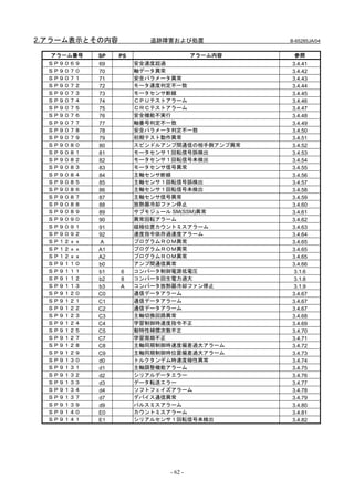2.アラーム表示とその内容            追跡障害および処置            B-65285JA/04


   アラーム番号   SP   PS                  アラーム内容    参照
  ＳＰ９０６９    69        安全速度超過                  3.4.41
  ＳＰ９０７０    70        軸データ異常                  3.4.42
  ＳＰ９０７１    71        安全パラメータ異常               3.4.43
  ＳＰ９０７２    72        モータ速度判定不一致              3.4.44
  ＳＰ９０７３    73        モータセンサ断線                3.4.45
  ＳＰ９０７４    74        ＣＰＵテストアラーム              3.4.46
  ＳＰ９０７５    75        ＣＲＣテストアラーム              3.4.47
  ＳＰ９０７６    76        安全機能不実行                 3.4.48
  ＳＰ９０７７    77        軸番号判定不一致                3.4.49
  ＳＰ９０７８    78        安全パラメータ判定不一致            3.4.50
  ＳＰ９０７９    79        初期テスト動作異常               3.4.51
  ＳＰ９０８０    80        スピンドルアンプ間通信の相手側アンプ異常    3.4.52
  ＳＰ９０８１    81        モータセンサ１回転信号誤検出          3.4.53
  ＳＰ９０８２    82        モータセンサ１回転信号未検出          3.4.54
  ＳＰ９０８３    83        モータセンサ信号異常              3.4.55
  ＳＰ９０８４    84        主軸センサ断線                 3.4.56
  ＳＰ９０８５    85        主軸センサ１回転信号誤検出           3.4.57
  ＳＰ９０８６    86        主軸センサ１回転信号未検出           3.4.58
  ＳＰ９０８７    87        主軸センサ信号異常               3.4.59
  ＳＰ９０８８    88        放熱器冷却ファン停止              3.4.60
  ＳＰ９０８９    89        サブモジュール SM(SSM)異常       3.4.61
  ＳＰ９０９０    90        異常回転アラーム                3.4.62
  ＳＰ９０９１    91        磁極位置カウントミスアラーム          3.4.63
  ＳＰ９０９２    92        速度指令依存過速度アラーム           3.4.64
  ＳＰ１２ｘｘ    A         プログラムＲＯＭ異常              3.4.65
  ＳＰ１２ｘｘ    A1        プログラムＲＯＭ異常              3.4.65
  ＳＰ１２ｘｘ    A2        プログラムＲＯＭ異常              3.4.65
  ＳＰ９１１０    b0        アンプ間通信異常                3.4.66
  ＳＰ９１１１    b1   6    コンバータ制御電源低電圧             3.1.6
  ＳＰ９１１２    b2   8    コンバータ回生電力過大              3.1.8
  ＳＰ９１１３    b3   A    コンバータ放熱器冷却ファン停止          3.1.9
  ＳＰ９１２０    C0        通信データアラーム               3.4.67
  ＳＰ９１２１    C1        通信データアラーム               3.4.67
  ＳＰ９１２２    C2        通信データアラーム               3.4.67
  ＳＰ９１２３    C3        主軸切換回路異常                3.4.68
  ＳＰ９１２４    C4        学習制御時速度指令不正             3.4.69
  ＳＰ９１２５    C5        動特性補償次数不正               3.4.70
  ＳＰ９１２７    C7        学習周期不正                  3.4.71
  ＳＰ９１２８    C8        主軸同期制御時速度偏差過大アラーム       3.4.72
  ＳＰ９１２９    C9        主軸同期制御時位置偏差過大アラーム       3.4.73
  ＳＰ９１３０    d0        トルクタンデム時速度極性異常          3.4.74
  ＳＰ９１３１    d1        主軸調整機能アラーム              3.4.75
  ＳＰ９１３２    d2        シリアルデータエラー              3.4.76
  ＳＰ９１３３    d3        データ転送エラー                3.4.77
  ＳＰ９１３４    d4        ソフトフェイズアラーム             3.4.78
  ＳＰ９１３７    d7        デバイス通信異常                3.4.79
  ＳＰ９１３９    d9        パルスミスアラーム               3.4.80
  ＳＰ９１４０    E0        カウントミスアラーム              3.4.81
  ＳＰ９１４１    E1        シリアルセンサ１回転信号未検出         3.4.82




                            - 62 -
 