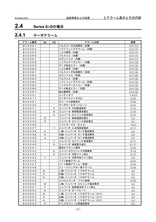 B-65285JA/04                    追跡障害および処置           2.アラーム表示とその内容

2.4            Series 0i-Dの場合

2.4.1          サーボアラーム
      アラーム番号       SV   PS               アラーム内容              参照
      ＳＶ０３６１                 パルスコーダ位相異常（内蔵）                 3.3.7 (1)
      ＳＶ０３６４                 ソフトフェイズアラーム（内蔵）                3.3.7 (1)
      ＳＶ０３６５                 ＬＥＤ異常（内蔵）                      3.3.7 (1)
      ＳＶ０３６６                 パルスミス（内蔵）                      3.3.7 (1)
      ＳＶ０３６７                 カウントミス（内蔵）                     3.3.7 (1)
      ＳＶ０３６８                 シリアルデータエラー（内蔵）                 3.3.7 (3)
      ＳＶ０３６９                 データ転送エラー（内蔵）                   3.3.7 (3)
      ＳＶ０３８０                 ＬＥＤ異常（別置）                      3.3.7 (2)
      ＳＶ０３８１                 パルスコーダ位相異常（別置）                 3.3.7 (2)
      ＳＶ０３８２                 カウントミス（別置）                     3.3.7 (2)
      ＳＶ０３８３                 パルスミス（別置）                      3.3.7 (2)
      ＳＶ０３８４                 ソフトフェイズアラーム（別置）                3.3.7 (2)
      ＳＶ０３８５                 シリアルデータエラー（別置）                 3.3.7 (3)
      ＳＶ０３８６                 データ転送エラー（別置）                   3.3.7 (3)
      ＳＶ０３８７                 検出器異常（別置）                      3.3.7 (2)
      ＳＶ０４０１                 Ｖレディオフ                         Ⅰ4.2.2
      ＳＶ０４１７                 サーボパラメータ不正                      3.3.6
      ＳＶ０４２１                 セミ－フル誤差過大                       3.3.8
      ＳＶ０４３０                 サーボモータオーバヒート                    3.3.5
      ＳＶ０４３１            ３    コンバータ 主回路過負荷                    3.1.3
      ＳＶ０４３２            ６    コンバータ 制御電源低電圧                   3.1.6
      ＳＶ０４３３            ４    コンバータ ＤＣリンク部低電圧                 3.1.4
      ＳＶ０４３４       ２         インバータ 制御電源低電圧                    3.2
      ＳＶ０４３５       ５         インバータ ＤＣリンク部低電圧                  3.2
      ＳＶ０４３６                 ソフトサーマル（ＯＶＣ）                     3.3.3
      ＳＶ０４３７            １    コンバータ 入力回路過電流                   3.1.1
      ＳＶ０４３８       ｂ         Ｌ軸 インバータ モータ電流異常                 3.2
      ＳＶ０４３８       Ｃ         Ｍ軸 インバータ モータ電流異常                 3.2
      ＳＶ０４３８       ｄ         Ｎ軸 インバータ モータ電流異常                 3.2
      ＳＶ０４３９            ７    コンバータ ＤＣリンク部過電圧                 3.1.7
      ＳＶ０４４０            Ｈ    コンバータ 減速電力過大                   2.1.11
      ＳＶ０４４１                 電流オフセット異常                       3.3.8
      ＳＶ０４４２            ５    コンバータＤＣリンク充電異常                  3.1.5
      ＳＶ０４４３            ２    コンバータ 冷却ファン停止                   3.1.2
      ＳＶ０４４４       １         インバータ 内部冷却ファン停止                  3.2
      ＳＶ０４４５                 ソフト断線アラーム                       3.3.4
      ＳＶ０４４７                 ハード断線アラーム（別置）                   3.3.4
      ＳＶ０４４８                 フィードバック不一致アラーム                  3.3.8
      ＳＶ０４４９       ８．        Ｌ軸 インバータ ＩＰＭアラーム                 3.2
      ＳＶ０４４９       ９．        Ｍ軸 インバータ ＩＰＭアラーム                 3.2
      ＳＶ０４４９       Ａ．        Ｎ軸 インバータ ＩＰＭアラーム                 3.2
      ＳＶ０４５３                 αパルスコーダ ソフト断線                   3.3.4
      ＳＶ０６００        ８        Ｌ軸 インバータ ＤＣリンク電流異常               3.2
      ＳＶ０６０１        Ｆ        インバータ 放熱器冷却ファン停止                 3.2
      ＳＶ０６０２        ６        インバータ オーバヒート                     3.2
      ＳＶ０６０３       ８．        Ｌ軸 インバータ ＩＰＭアラーム（ＯＨ）             3.2
      ＳＶ０６０３       ９．        Ｍ軸 インバータ ＩＰＭアラーム（ＯＨ）             3.2
      ＳＶ０６０３       Ａ．        Ｎ軸 インバータ ＩＰＭアラーム（ＯＨ）             3.2
      ＳＶ０６０４        Ｐ        アンプモジュール間通信異常                    3.2

                                    - 63 -
 