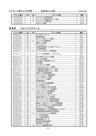 2.アラーム表示とその内容             追跡障害および処置           B-65285JA/04


   アラーム番号    SV   PS               アラーム内容       参照
   ＳＶ０６０５         ８    コンバータ 回生電力過大            3.1.8
   ＳＶ０６０６         Ａ    コンバータ 放熱器冷却ファン停止        3.1.9
   ＳＶ０６０７         Ｅ    コンバータ 主電源欠相             3.1.10
   ＳＶ０６５４              ＤＢリレー異常                 3.2.14


2.4.2   スピンドルアラーム
    アラーム番号   SP   PS              アラーム内容       参照
   ＳＰ９００１    01        モータオーバヒート               3.4.1
   ＳＰ９００２    02        速度偏差過大                  3.4.2
   ＳＰ９００３    03        ＤＣリンク部ヒューズ溶断            3.4.3
   ＳＰ９００４    04   E    コンバータ主電源欠相             3.1.10
   ＳＰ９００６    06        温度センサ断線                 3.4.4
   ＳＰ９００７    07        オーバスピード                 3.4.5
   ＳＰ９００９    09        主回路の過負荷／ＩＰＭオーバヒート       3.4.6
   ＳＰ９０１０    10        入力電源低電圧                 3.4.7
   ＳＰ９０１１    11   7    コンバータＤＣリンク部過電圧          3.1.7
                                               3.4.8
   ＳＰ９０１２    12        ＤC リンク部過電流／ＩＰＭアラーム
                                               3.5.1
   ＳＰ１２ｘｘ    13        CPU 内部データメモリ異常          3.4.9
   ＳＰ９０１４    14        アンプ ID 未登録             3.4.10
   ＳＰ９０１５    15        出力切換／主軸切換アラーム          3.4.11
   ＳＰ９０１６    16        RAM 異常                 3.4.12
   ＳＰ００１７    17        アンプ ID データ異常           3.4.13
   ＳＰ１２ｘｘ    18        プログラムサムチェック異常          3.4.14
   ＳＰ１２ｘｘ    19        Ｕ相電流検出回路オフセット過大        3.4.15
   ＳＰ１２ｘｘ    20        Ｖ相電流検出回路オフセット過大        3.4.15
   ＳＰ９０２１    21        位置センサの極性誤設定            3.4.16
   ＳＰ９０２２    22        スピンドルアンプ過負荷電流          3.4.17
   ＳＰ１２ｘｘ    24        シリアル転送データ異常            3.4.18
   ＳＰ９０２７    27        ポジションコーダ断線             3.4.19
   ＳＰ９０２９    29        短時間過負荷                 3.4.20
   ＳＰ９０３０    30   1    コンバータ入力回路過電流            3.1.1
   ＳＰ９０３１    31        モータ拘束アラーム              3.4.21
   ＳＰ９０３２    32        シリアル通信 LSI の RAM 異常    3.4.22
   ＳＰ９０３３    33   5    コンバータＤＣリンク充電異常          3.1.5
   ＳＰ９０３４    34        パラメータデータ許容範囲外          3.4.23
   ＳＰ９０３５    35        ギア比パラメータ誤設定             3.5.2
   ＳＰ９０３６    36        エラーカウンターオーバフロー         3.4.24
   ＳＰ９０３７    37        速度検出器パラメータ誤設定          3.4.25
   ＳＰ９０４１    41        ポジションコーダ１回転信号誤検出       3.4.26
   ＳＰ９０４２    42        ポジションコーダ１回転信号未検出       3.4.27
   ＳＰ９０４３    43        差速モード用ポジションコーダ信号断線     3.4.28
   ＳＰ９０４６    46        ねじ切り用位置センサ１回転信号誤検出     3.4.29
   ＳＰ９０４７    47        ポジションコーダ信号異常           3.4.30
   ＳＰ９０４９    49        差速制御時のモータ速度換算値オーバフロー   3.4.31
   ＳＰ９０５０    50        主軸同期制御の速度指令計算値過大       3.4.32
   ＳＰ９０５１    51   4    コンバータＤＣリンク部低電圧          3.1.4
   ＳＰ９０５２    52        ＩＴＰ信号の異常Ⅰ              3.4.33
   ＳＰ９０５３    53        ＩＴＰ信号の異常Ⅱ              3.4.33
   ＳＰ９０５４    54        過負荷電流アラーム              3.4.34
   ＳＰ９０５５    55        動力線の切換状態異常             3.4.35
   ＳＰ９０５６    56        内部冷却ファン停止              3.4.36
   ＳＰ９０５７    57   H    コンバータ減速電力過大            3.1.11
                              - 64 -
 