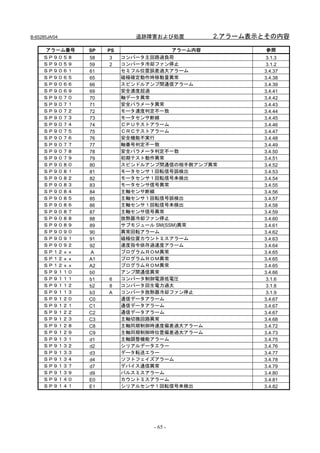 B-65285JA/04                追跡障害および処置       2.アラーム表示とその内容

      アラーム番号   SP   PS                アラーム内容         参照
     ＳＰ９０５８    58   3    コンバータ主回路過負荷                 3.1.3
     ＳＰ９０５９    59   2    コンバータ冷却ファン停止                3.1.2
     ＳＰ９０６１    61        セミフル位置誤差過大アラーム             3.4.37
     ＳＰ９０６５    65        磁極確定動作時移動量異常               3.4.38
     ＳＰ９０６６    66        スピンドルアンプ間通信アラーム            3.4.39
     ＳＰ９０６９    69        安全速度超過                     3.4.41
     ＳＰ９０７０    70        軸データ異常                     3.4.42
     ＳＰ９０７１    71        安全パラメータ異常                  3.4.43
     ＳＰ９０７２    72        モータ速度判定不一致                 3.4.44
     ＳＰ９０７３    73        モータセンサ断線                   3.4.45
     ＳＰ９０７４    74        ＣＰＵテストアラーム                 3.4.46
     ＳＰ９０７５    75        ＣＲＣテストアラーム                 3.4.47
     ＳＰ９０７６    76        安全機能不実行                    3.4.48
     ＳＰ９０７７    77        軸番号判定不一致                   3.4.49
     ＳＰ９０７８    78        安全パラメータ判定不一致               3.4.50
     ＳＰ９０７９    79        初期テスト動作異常                  3.4.51
     ＳＰ９０８０    80        スピンドルアンプ間通信の相手側アンプ異常       3.4.52
     ＳＰ９０８１    81        モータセンサ１回転信号誤検出             3.4.53
     ＳＰ９０８２    82        モータセンサ１回転信号未検出             3.4.54
     ＳＰ９０８３    83        モータセンサ信号異常                 3.4.55
     ＳＰ９０８４    84        主軸センサ断線                    3.4.56
     ＳＰ９０８５    85        主軸センサ１回転信号誤検出              3.4.57
     ＳＰ９０８６    86        主軸センサ１回転信号未検出              3.4.58
     ＳＰ９０８７    87        主軸センサ信号異常                  3.4.59
     ＳＰ９０８８    88        放熱器冷却ファン停止                 3.4.60
     ＳＰ９０８９    89        サブモジュール SM(SSM)異常          3.4.61
     ＳＰ９０９０    90        異常回転アラーム                   3.4.62
     ＳＰ９０９１    91        磁極位置カウントミスアラーム             3.4.63
     ＳＰ９０９２    92        速度指令依存過速度アラーム              3.4.64
     ＳＰ１２ｘｘ    A         プログラムＲＯＭ異常                 3.4.65
     ＳＰ１２ｘｘ    A1        プログラムＲＯＭ異常                 3.4.65
     ＳＰ１２ｘｘ    A2        プログラムＲＯＭ異常                 3.4.65
     ＳＰ９１１０    b0        アンプ間通信異常                   3.4.66
     ＳＰ９１１１    b1   6    コンバータ制御電源低電圧                3.1.6
     ＳＰ９１１２    b2   8    コンバータ回生電力過大                 3.1.8
     ＳＰ９１１３    b3   A    コンバータ放熱器冷却ファン停止             3.1.9
     ＳＰ９１２０    C0        通信データアラーム                  3.4.67
     ＳＰ９１２１    C1        通信データアラーム                  3.4.67
     ＳＰ９１２２    C2        通信データアラーム                  3.4.67
     ＳＰ９１２３    C3        主軸切換回路異常                   3.4.68
     ＳＰ９１２８    C8        主軸同期制御時速度偏差過大アラーム          3.4.72
     ＳＰ９１２９    C9        主軸同期制御時位置偏差過大アラーム          3.4.73
     ＳＰ９１３１    d1        主軸調整機能アラーム                 3.4.75
     ＳＰ９１３２    d2        シリアルデータエラー                 3.4.76
     ＳＰ９１３３    d3        データ転送エラー                   3.4.77
     ＳＰ９１３４    d4        ソフトフェイズアラーム                3.4.78
     ＳＰ９１３７    d7        デバイス通信異常                   3.4.79
     ＳＰ９１３９    d9        パルスミスアラーム                  3.4.80
     ＳＰ９１４０    E0        カウントミスアラーム                 3.4.81
     ＳＰ９１４１    E1        シリアルセンサ１回転信号未検出            3.4.82




                               - 65 -
 
