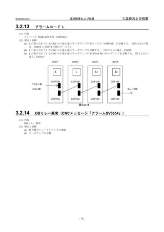 B-65285JA/04                      追跡障害および処置                            3.追跡および処置

3.2.13           アラームコード L
   (1) 内容
       インバータ FSSB 通信異常（COP10A）
   (2) 要因と追跡
       (a) L が表示されている CNC から最も遠いサーボアンプの光ケーブル（COP10A）を交換する。（図 3.2.13 の場
           合、UNIT2 と UNIT3 の間のケーブル）
       (b) L が表示されている CNC から最も遠いサーボアンプを交換する。（図 3.2.13 の場合、UNIT2）
       (c) L が表示されている CNC から最も遠いサーボアンプの COP10A 側のサーボアンプを交換する。   （図 3.2.13 の
           場合、UNIT3）

                         UNIT1    UNIT2              UNIT3    UNIT4



                           L         L                  U        U

                         COP10B   COP10B             COP10B   COP10B
               マスター側

               （CNC 側）                                                  スレーブ側



                         COP10A   COP10A             COP10A   COP10A

                                          図 3.2.13


3.2.14           DBリレー異常（CNCメッセージ「アラームSV0654」）
   (1) 内容
       DB リレー異常
   (2) 要因と追跡
       (a) 動力線がショートしているか確認
       (b) サーボアンプを交換




                                          - 75 -
 