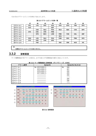 B-65285JA/04                          追跡障害および処置                                  3.追跡および処置

   それぞれのアラームビットの名称を下表に示します。

                                表 3.3.1 アラームビット名称一覧
                         #7      #6       #5              #4   #3         #2          #1          #0
      ①アラーム 1           OVL    LVA       OVC             HCA   HVA        DCA        FBA          OFA
      ②アラーム 2           ALD                              EXP
      ③アラーム 3                  CSA       BLA             PHA   RCA        BZA        CKA          SPH
      ④アラーム 4           DTE    CRC       STB             PRM
      ⑤アラーム 5                  OFS       MCC             LDM   PMS        FAN        DAL          ABF
      ⑥アラーム 6                                                  SFA
      ⑦アラーム 7           OHA    LDA       BLA             PHA   CMA        BZA        PMA          SPH
      ⑧アラーム 8           DTE    CRC       STB             SPD
      ⑨アラーム 9                  FSD                             SVE        IDW        NCE          IFE


     注
         空欄はアラームコードではありません。


3.3.2           診断画面
   サーボ調整画面の各アラーム項目は、以下の表に示す診断画面の番号と対応しています。


                        表 3.3.2 サーボ調整画面と診断画面（ダイアグノーズ）の対応
               アラーム番号                     Series15i                        Series16i,18i,21i,0i
    ①アラーム 1                   No 3014+20(X-1)                        No   200
    ②アラーム 2                      3015+20(X-1)                             201
    ③アラーム 3                      3016+20(X-1)                             202
    ④アラーム 4                      3017+20(X-1)                             203
    ⑤アラーム 5                      ――――――                                   204
    ⑥アラーム 6                      ――――――                                   ――
    ⑦アラーム 7                      ――――――                                   205
    ⑧アラーム 8                      ――――――                                   206
    ⑨アラーム 9                      ――――――                                   ――




       ①                                                 ⑦

       ②                                                 ⑧

       ③

       ④

       ⑤




                                       図 3.3.2 診断画面




                                                - 77 -
 