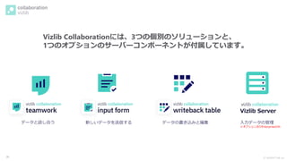 Ⓒ INSIGHT LAB, Inc.
39
Vizlib Collaborationには、3つの個別のソリューションと、
1つのオプションのサーバーコンポーネントが付属しています。
入力データの管理
※オプション及びEnterpriseのみ
データの書き込みと編集
新しいデータを送信する
データと話し合う
Vizlib Server
 