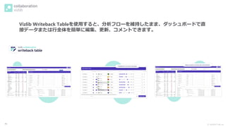 Ⓒ INSIGHT LAB, Inc.
40
Vizlib Writeback Tableを使用すると、分析フローを維持したまま、ダッシュボードで直
接データまたは行全体を簡単に編集、更新、コメントできます。
 