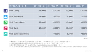 Ⓒ INSIGHT LAB, Inc.
ライセンス／ユーザー数 10～24ユーザー 25～49ユーザー 50～99ユーザー 100ユーザー
Vizlib Library 15,000円 14,000円 13,000円 11,000円
Vizlib Self-Service 11,000円 9,500円 9,000円 7,500円
Vizlib Finance Report 29,000円 18,000円 13,000円 9,000円
Vizlib Gantt 29,000円 18,000円 13,000円 9,000円
Vizlib Collaboration Online ー 9,000円 8,500円 7,500円
※本価格は1ユーザーあたりの年間金額となります。（年間サブスクリプション契約となります）
※2年目以降の更新時に価格改定が行われる可能性がございます、予めご了承ください。
※最小購入単位は10ユーザーとなります。（Vizlib Collaborationのみ25ユーザー）
※101ユーザーを超える場合のVizlib Enterprise・ Vizlib Enterprise Premiumのご利用についてはお問い合わせください。
（税別）
60
 
