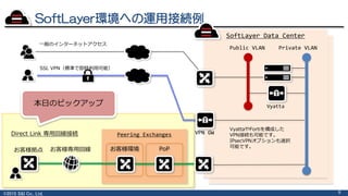 ©2015 S&I Co., Ltd.
本日のピックアップ
SoftLayer環境への運用接続例
9
SoftLayer Data Center
Peering Exchanges
PoP
Public VLAN Private VLAN
SSL VPN（標準で即時利用可能）
Vyatta
VPN GW
一般のインターネットアクセス
お客様環境
VyattaやFortiを構成した
VPN接続も可能です。
IPsecVPNオプションも選択
可能です。
お客様専用回線お客様拠点
Direct Link 専用回線接続
 