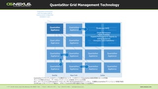 QuantaStor Grid Management Technology
QuantaStor
Appliance
QuantaStor
Appliance
QuantaStor
Appliance
(Master)
QuantaStor
Appliance
QuantaStor
Appliance
QuantaStor
Appliance
QuantaStor
Appliance
QuantaStor
Appliance
QuantaStor
Appliance
QuantaStor
Appliance
QuantaStor
Appliance
QuantaStor
Appliance
QuantaStor
Appliance
QuantaStor
Appliance
QuantaStor
Appliance
QuantaStor
Appliance
Grid Nodes communicate
with the master node to
receive events to keep their
metadata in sync.
Seattle New York Dallas
QuantaStor
Appliance
QuantaStor
Appliance
QuantaStor
Appliance
QuantaStor
Appliance
QuantaStor
Appliance
QuantaStor
Appliance
QuantaStor
Appliance
QuantaStor
Appliance
QuantaStor
Appliance
QuantaStor
Appliance
QuantaStor
Appliance
QuantaStor
Appliance
QuantaStor
Appliance
QuantaStor
Appliance
QuantaStor
Appliance
QuantaStor
Appliance
Scale-out NAS
• Single Namespace
• Highly Available
• Expand Performance & Capacity by
adding appliances
• Encryption (SED/SafeStore)
DR
DR
DR
DR
QuantaStorアプライアンスはグリッドを構成することで、1つのサイトでQuantaStorを統合管理することが可能
グリッドが確立されると、データのレプリケーションを容易に行うことが可能
また、オンプレミスとSoftLayerのデータセンター内にあるQuantaStorをグリッド化し、大規模なQuantaStorグリッドとして管理が容易
※SoftLayer とのハイブリッド構成は、VPNにてQuantaStor間の通信を可能とする必要あり
 