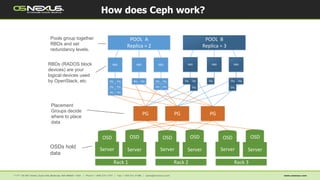 How does Ceph work?
RBD RBD RBD
POOL A
Replica = 2
PG PG
Server
Obj Obj
Obj Obj
Obj Obj
Obj Obj Obj Obj
Obj Obj
RBD RBD RBD
Obj Obj Obj Obj Obj
Server
PG
Rack 1
ObjObj
POOL B
Replica = 3
OSD OSD
ServerServer
Rack 2
OSD OSD
ServerServer
Rack 3
OSD OSD
OSDs hold
data
Placement
Groups decide
where to place
data
Pools group together
RBDs and set
redundancy levels.
RBDs (RADOS block
devices) are your
logical devices used
by OpenStack, etc
 
