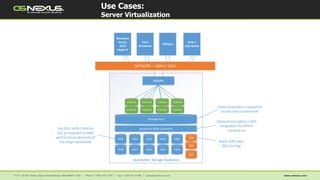 Use Cases:
Server Virtualization
QuantaStor Storage Appliance
iSCSI/FC
Storage Pool
Windows
Server
2012
Hyper-V
Citrix
XenServer
KVM /
OpenStack
VMware
NETWORK – 10GbE / 1GbE
HDD HDD HDD HDD
SSD
HDD
SSD
SSD
HDD HDD HDD HDDHDD
Volume Volume Volume Volume
Volume Volume VolumeVolume
Hardware RAID Controller
Data compression supported
at pool and volume level.
Optional encryption / SED
integration for HIPAA
compliance
Boost IOPS with
SSD Caching
Use SAS, SATA / HDD or
SSD as required to meet
performance demands of
the target workloads
 