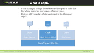 • Scale-out object storage cluster software designed to scale-out
to multiple petabytes over dozens of server nodes
• Delivers all three pillars of storage including file, block and
object.
What is Ceph?
Ceph
Object Gateway
Ceph
Block Devices (RBDs)
Ceph
File System
Ceph Storage Cluster
Block
devicesobjects Files &
Directories
Ceph
Object Gateway
Ceph
Block Devices (RBDs)
Ceph
File System
Ceph Storage Cluster
Block
devicesobjects Files &
Directories
 