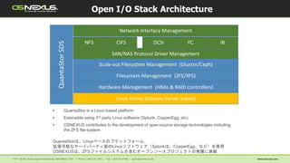 • QuantaStor is a Linux based platform
• Extensible using 3rd party Linux software (Splunk, CopperEgg, etc)
• OSNEXUS contributes to the development of open-source storage technologies including
the ZFS file-system
Open I/O Stack Architecture
QuantaStorSDS
Linux Kernel (Ubuntu Server based)
Filesystem Management (ZFS/XFS)
NFS
Hardware Management (HBAs & RAID controllers)
SAN/NAS Protocol Driver Management
iSCSICIFS FC IB
Scale-out Filesystem Management (Gluster/Ceph)
Network Interface Management
QuantaStorは、Linuxベースのプラットフォーム
拡張可能なサードパーティ製のLinuxソフトウェア（Splunkは、CopperEgg、など）を使用
OSNEXUSは、ZFSファイルシステムを含むオープンソースプロジェクトの発展に貢献
 