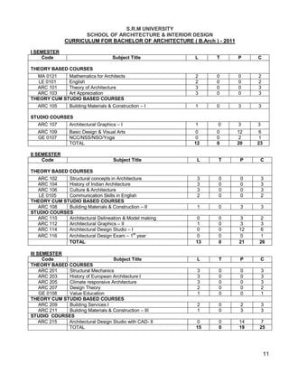 S.R.M UNIVERSITY
                     SCHOOL OF ARCHITECTURE & INTERIOR DESIGN
              CURRICULUM FOR BACHELOR OF ARCHITECTURE ( B.Arch ) - 2011

I SEMESTER
    Code                             Subject Title       L      T         P    C

THEORY BASED COURSES
  MA 0121    Mathematics for Architects                  2      0         0    2
   LE 0101   English                                     2      0         0    2
  ARC 101    Theory of Architecture                      3      0         0    3
  ARC 103    Art Appreciation                            3      0         0    3
THEORY CUM STUDIO BASED COURSES
   ARC 105      Building Materials & Construction – I    1      0         3    3

STUDIO COURSES
   ARC 107      Architectural Graphics – I               1       0        3    3
   ARC 109      Basic Design & Visual Arts               0      0         12    6
   GE 0107      NCC/NSS/NSO/Yoga                         0      0         2     1
                TOTAL                                    12     0         20   23

II SEMESTER
     Code                            Subject Title        L      T         P    C

THEORY BASED COURSES
  ARC 102    Structural concepts in Architecture          3      0         0       3
  ARC 104    History of Indian Architecture               3      0         0       3
  ARC 106    Culture & Architecture                       3      0         0       3
   LE 0105   Communication Skills in English              2      0         0       2
THEORY CUM STUDIO BASED COURSES
  ARC 108    Building Materials & Construction – II       1      0         3       3
STUDIO COURSES
  ARC 110    Architectural Delineation & Model making    0       0        3    2
  ARC 112    Architectural Graphics – II                 1       0        3    3
  ARC 114    Architectural Design Studio – I             0       0        12   6
  ARC 116    Architectural Design Exam – 1st year        0       0        0    1
             TOTAL                                       13      0        21   26

III SEMESTER
      Code                        Subject Title           L      T         P    C
THEORY BASED COURSES
     ARC 201 Structural Mechanics                         3      0         0       3
     ARC 203 History of European Architecture I           3      0         0       3
     ARC 205 Climate responsive Architecture              3      0         0       3
     ARC 207 Design Theory                                2      0         0       2
     GE 0108 Value Education                              1      0         0       1
THEORY CUM STUDIO BASED COURSES
     ARC 209 Building Services I                          2      0         2       3
     ARC 211 Building Materials & Construction – III      1      0         3       3
STUDIO COURSES
     ARC 215 Architectural Design Studio with CAD- II    0       0        14   7
             TOTAL                                       15      0        19   25




                                                                                    11
 