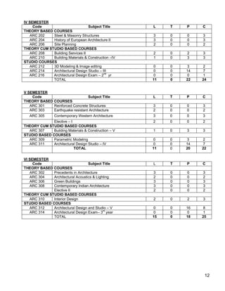 IV SEMESTER
     Code                         Subject Title       L    T   P    C
THEORY BASED COURSES
    ARC 202  Steel & Masonry Structures               3    0   0    3
    ARC 204  History of European Architecture II      3    0   0    3
    ARC 206  Site Planning                            2    0   0    2
THEORY CUM STUDIO BASED COURSES
    ARC 208  Building Services II                     2    0   2    3
    ARC 210  Building Materials & Construction –IV    1    0   3    3
STUDIO COURSES
    ARC 212  3D Modeling & Image editing              0    0   3    2
    ARC 214  Architectural Design Studio – III        0    0   14   7
   ARC 216   Architectural Design Exam – 2nd yr       0    0   0    1
             TOTAL                                    11   0   22   24


V SEMESTER
    Code                         Subject Title        L    T   P    C
THEORY BASED COURSES
   ARC 301   Reinforced Concrete Structures           3    0   0    3
   ARC 303   Earthquake resistant Architecture        2    0   0    2
   ARC 305      Contemporary Western Architecture     3    0   0    3
              Elective – I                            2    0   0    2
THEORY CUM STUDIO BASED COURSES
  ARC 307     Building Materials & Construction – V   1    0   3    3
STUDIO BASED COURSES
  ARC 309     Parametric Modeling                     0    0   3    2
  ARC 311     Architectural Design Studio – IV        0    0   14   7
                           TOTAL                      11   0   20   22

VI SEMESTER
     Code                          Subject Title      L    T   P    C
THEORY BASED COURSES
   ARC 302    Precedents in Architecture              3    0   0    3
   ARC 304    Architectural Acoustics & Lighting      2    0   0    2
   ARC 306    Green Buildings                         3    0   0    3
   ARC 308    Contemporary Indian Architecture        3    0   0    3
              Elective II                             2    0   0    2
THEORY CUM STUDIO BASED COURSES
   ARC 310    Interior Design                         2    0   2    3
STUDIO BASED COURSES
   ARC 312    Architectural Design and Studio – V     0    0   16    8
   ARC 314    Architectural Design Exam– 3rd year     0    0   0     1
              TOTAL                                   15   0   18   25




                                                                     12
 