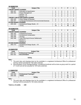 VII SEMESTER
     Code                          Subject Title                              L         T        P       C
THEORY BASED COURSES
    ARC 401   Estimation & Specification                                      2         0        0       2
    ARC 403   Project Management                                              3         0        0       3
              Elective – III                                                  2         0        0       2
              Elective – IV                                                   2         0        0       2
THEORY CUM STUDIO BASED COURSE
    ARC 405   Urban Design & Renewal                                          2         2        0       4
    ARC 407   Landscape Architecture & Environmental Sciences                 2         2        0       4
STUDIO BASED COURSES
    ARC 409   Architectural Design Studio – VI                             0            0      16        8
              TOTAL                                                        13           4      16       25

VIII SEMESTER
      Code                         Subject Title                              L         T        P       C
THEORY BASED COURSES
    ARC 402   Professional Practice                                           3         0        0       3
    ARC 404   Architectural Conservation                                      3         0        0       3
    ARC 406   Housing                                                         2         0        0       2
    ARC 408   Town Planning & Human Settlements                               3         0        0       3
              Elective V                                                      2         0        0       2
              Elective VI                                                     2         0        0       2
STUDIO BASED COURSES
    ARC 410   Architectural Design Studio – VII                            0            0      16        8
              TOTAL                                                        15           0      16       23

IX SEMESTER
     Code                            Subject Title                        L         T        P          C
   ARC 501        Professional Training I                                 0         0        0          6
   ARC 503        Documentation                                           0         0        0          2
                                                                          0         0        0          8
                               TOTAL
Note :
   1. The work diary and drawings done by the candidate in a registered Architectural Office for professional
       training I will be evaluated for 100 marks (internal).
   2. Documentation of any Heritage Building / Architectural landmark will be done as group work for a period
       of 1 month and will be evaluated for 100 marks (external).


X SEMESTER
    Code                             Subject Title                            L         T      P        C
  ARC 502         Professional Training II                                    0         0      0         6
  ARC 504         Thesis                                                      0         0      28       13
                                        TOTAL                                 0         0      28       19
Note :
   1. The work diary and drawings done by the candidate in a registered Architectural Office for professional
       training II will be evaluated for 100 marks (internal).

Total no. of credits   : 220




                                                                                                            13
 
