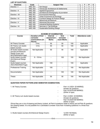 LIST OF ELECTIVES
     Electives                   Code                                   Subject Title                                       L         T   P    C
Elective - I                    ARC 351            Set Design                                                               2         0   0    2
                                ARC 353            Vernacular Architecture & Settlements                                    2         0   0    2
Elective - II                   ARC 352            Applied Ergonomics                                                       2         0   0    2
                                ARC 354            Architectural Photography & journalism                                   2         0   0    2
Elective – III                  ARC 451            Environment Planning                                                     2         0   0    2
                                ARC 453            Urban Economics & Sociology                                              2         0   0    2
Elective - IV                   ARC 455            Furniture Design & Product Design                                        2         0   0    2
                                ARC 457            Behavioral Architecture                                                  2         0   0    2
Elective - V                    ARC 452            Advanced Structures                                                      2         0   0    2
                                ARC 454            Industrial Building Systems                                              2         0   0    2
Elective - VI                   ARC 456            Services in Tall buildings                                               2         0   0    2
                                ARC 458            Sustainable Building Design                                              2         0   0    2


                                                 SCHEME OF EXAMINATION
          Course                    Duration of End     Internal    End                                   Total         Attendance code
                                    semester          assessment  semester
                                    examinations (In     Marks   exam Marks
                                    Hours)
All Theory Courses                        3 hrs.           50        50                                    100               Applicable
All Theory cum studio                     3 hrs            50        50                                    100               Applicable
based courses
All studio based courses               Not Applicable                 50                   50              100               Applicable
(except Architectural
Design Exam and
NCC/NSS/NSO/Yoga)
studio based courses                      6 – 18 hrs                   -                  100              100            Not Applicable
(Architectural Design
Exam)
studio based courses                   Not Applicable                100                    -              100               Applicable
(NCC/NSS/NSO/Yoga)
Professional Training                  Not Applicable                100                    -              100            Not Applicable

Documentation                          Not Applicable                  -                  100              100            Not Applicable

Thesis                                 Not Applicable                 50                   50              100            Not Applicable


QUESTION PAPER PATTERN (END SEMESTER EXAMINATION)

1. All Theory Courses                                                               -           Part- A (10X2= 20 MARKS)
                                                                                                Answer all questions
                                                                                    -           Part- B (5X16=80 MARKS)
                                                                                    -           (Either or type)

2. All Theory cum studio based courses                                              -
                                                                          Part- A (5X4= 20 MARKS)
                                                                          Answer all questions
                                                                  -       Part- B (4X20=80 MARKS)
                                                                  -       (Either or type)
(Since they are a mix of drawing and theory content, all Part-A questions relate to theory and all Part–B questions
are drawing based. It is not possible for a candidate to answer more than 4 drawing questions in a three hour
duration)


3. Studio based courses (Architectural Design Exam)                                 -           1x100=100 Marks
                                                                                                (Either or type)

                 ----------------------------------------------------------End-----------------------------------------------------

                                                                                                                                              14
 