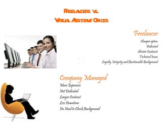 Freelancers vs. Virtual Assistant Offices Freelancer Cheaper option Dedicated Shorter Contracts Technical Issues Loyalty, Integrity and Questionable Background Company Managed More Expensive Not Dedicated Longer Contract Less Downtime No Need to Check Background 