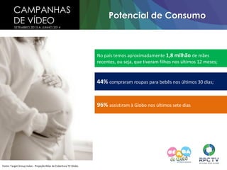 CAMPANHAS
DE VÍDEO
SETEMBRO 2013 A JUNHO 2014
Potencial de Consumo
No país temos aproximadamente 1,8 milhão de mães
recentes, ou seja, que tiveram filhos nos últimos 12 meses;
44% compraram roupas para bebês nos últimos 30 dias;
96% assistiram à Globo nos últimos sete dias
Fonte: Target Group Index - Projeção Atlas de Cobertura TV Globo.
 