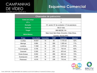 CAMPANHAS
DE VÍDEO
SETEMBRO 2013 A JUNHO 2014
Esquema Comercial
Chamadas de patrocínio
Cotas por praça 1
VT´s 3
Duração 15”, sendo 10” de conteúdo + 5” de assinatura
Exibição Até 21 dias
Target MM ABCDE 18+
Mídia Básica
Mais Você, Bem Estar, Encontro, Vídeo Show,
Estrelas, Revista RPC.
Praça Veiculação Inserções TARP Impactos Alcance
Curitiba 44.657 16 84 1.175 mil 42%
Maringá 9.884 16 280 1.305 mil 71%
Londrina 11.982 16 230 1.373 mil 67%
Foz do Iguaçu 5.756 16 212 734 mil 63%
Cascavel 5.350 17 291 870 mil 78%
Ponta Grossa 6.002 16 268 924 mil 73%
Guarapuava 3.345 16 225 483 mil 70%
Paranavaí 4.018 16 238 716 mil 68%
Fonte: IBOPE A&F | Target MM ABCDE 18+ Audiência Jun/13 CUR. Audiência 1º semestre/13 demais praças.
 